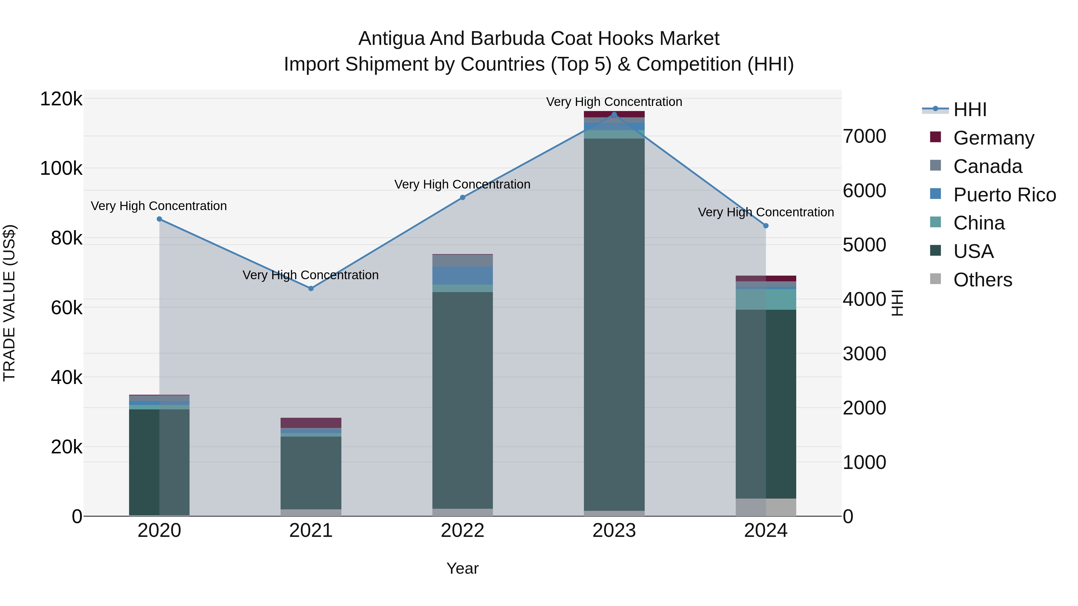 Antigua and Barbuda Coat Hooks Market Top 5 Importing Countries and Market Competition (HHI) Analysis