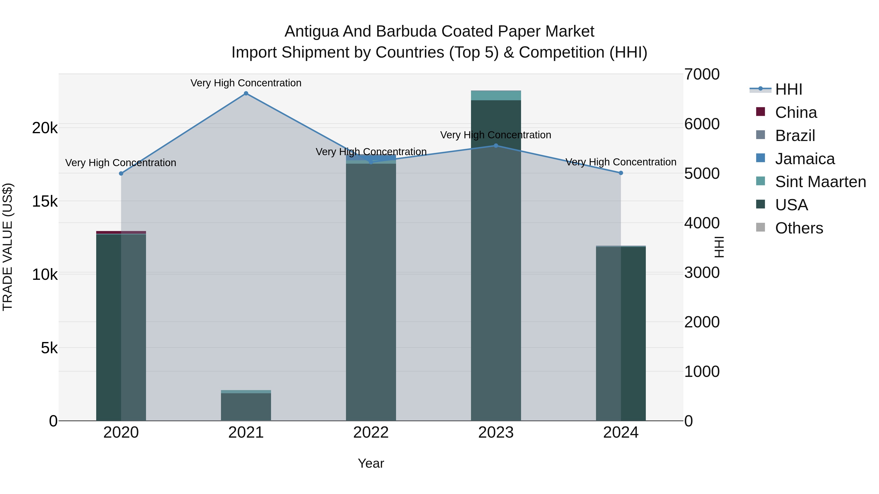 Antigua and Barbuda Coated Paper Market Top 5 Importing Countries and Market Competition (HHI) Analysis
