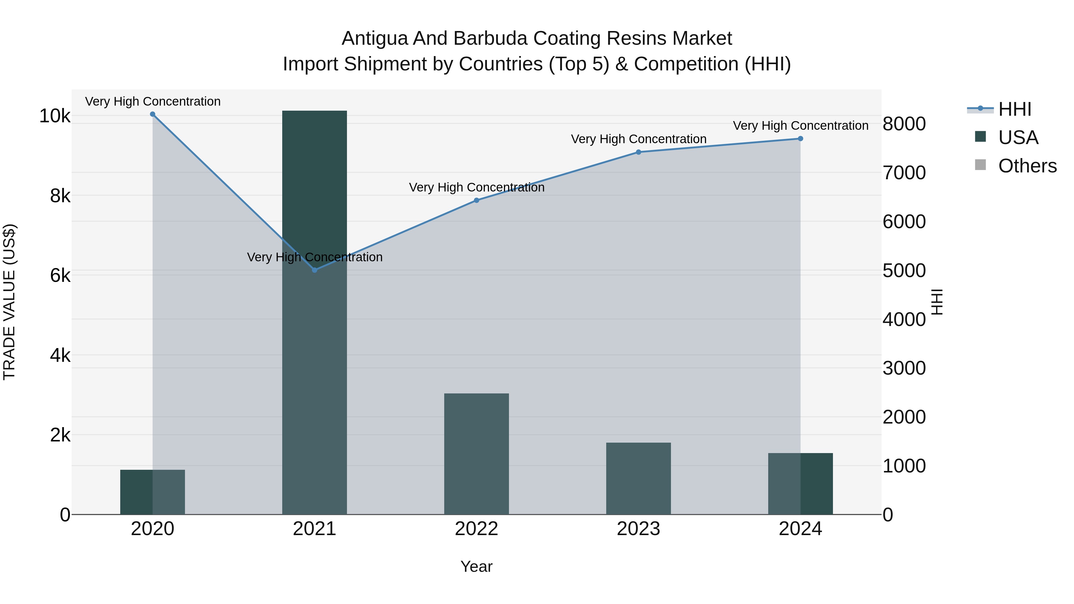 Antigua and Barbuda Coating Resins Market Top 5 Importing Countries and Market Competition (HHI) Analysis