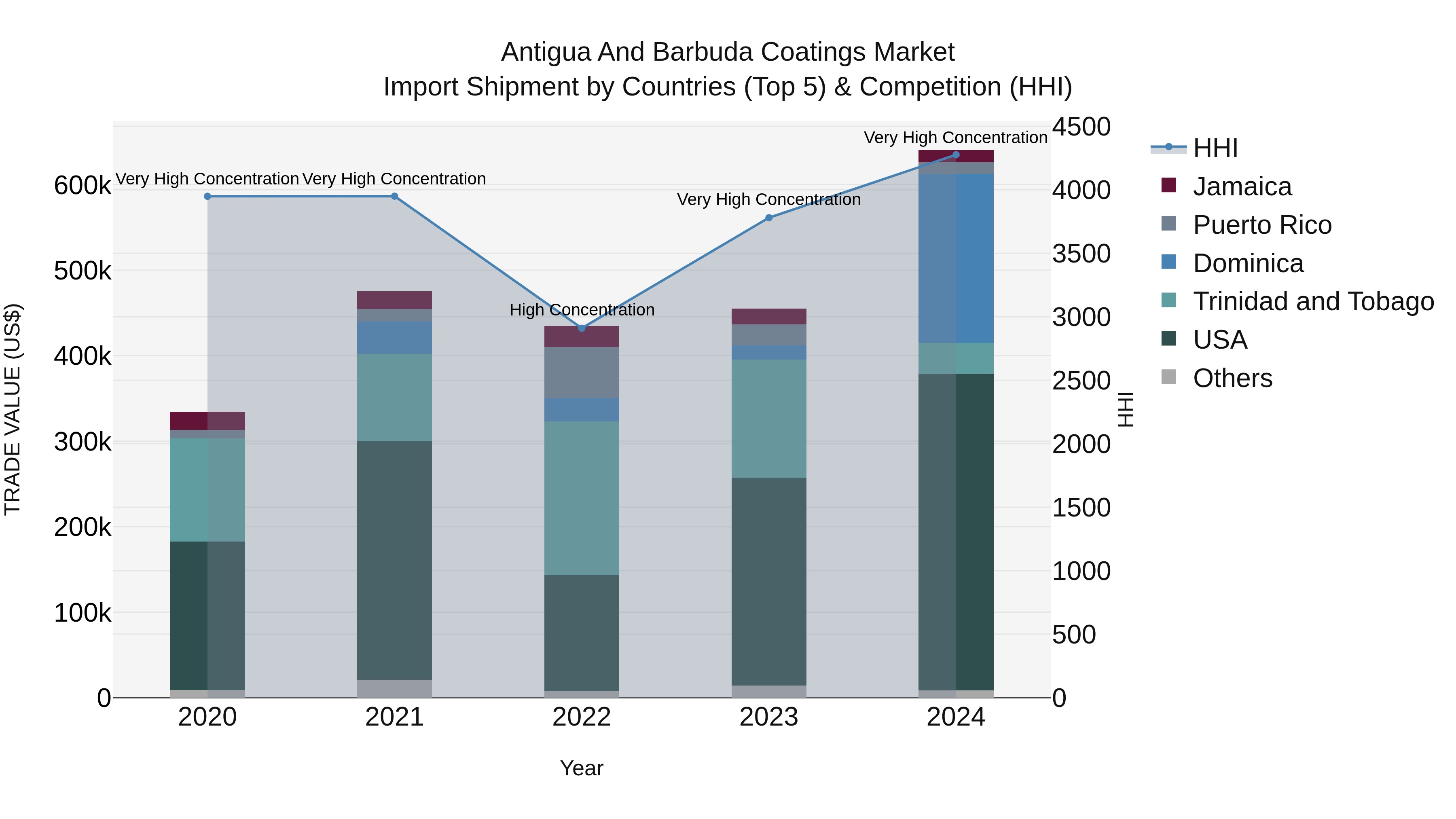 Antigua and Barbuda Coatings Market Top 5 Importing Countries and Market Competition (HHI) Analysis