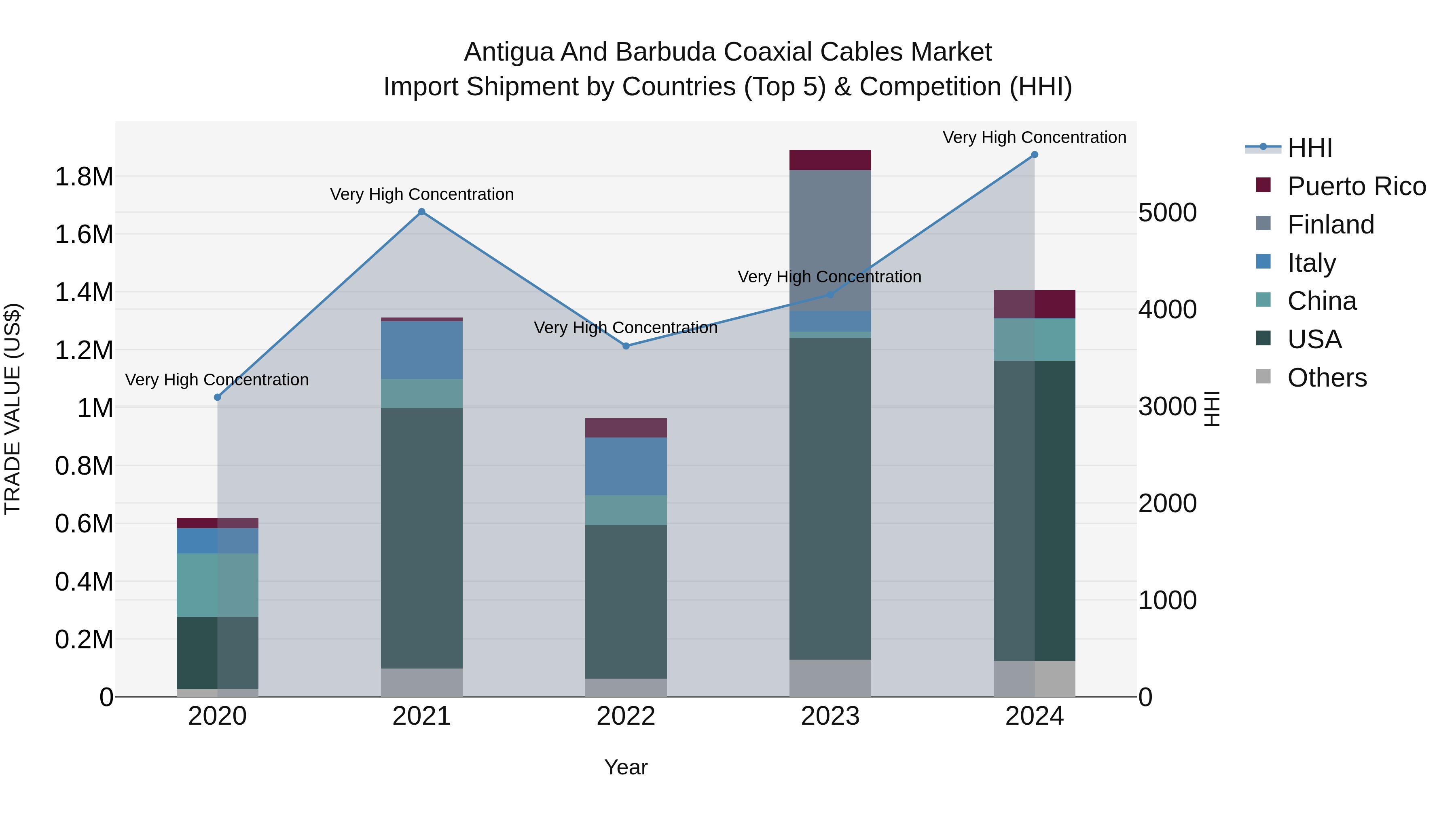 Antigua and Barbuda Coaxial Cables Market Top 5 Importing Countries and Market Competition (HHI) Analysis