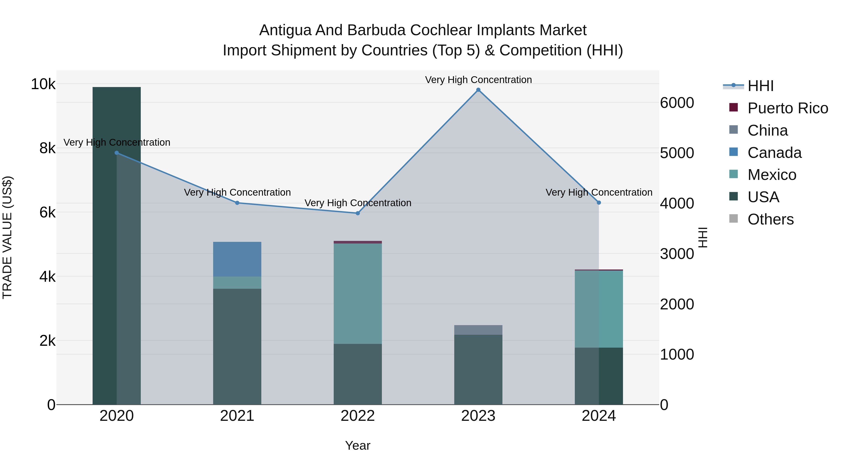 Antigua and Barbuda Cochlear Implants Market Top 5 Importing Countries and Market Competition (HHI) Analysis