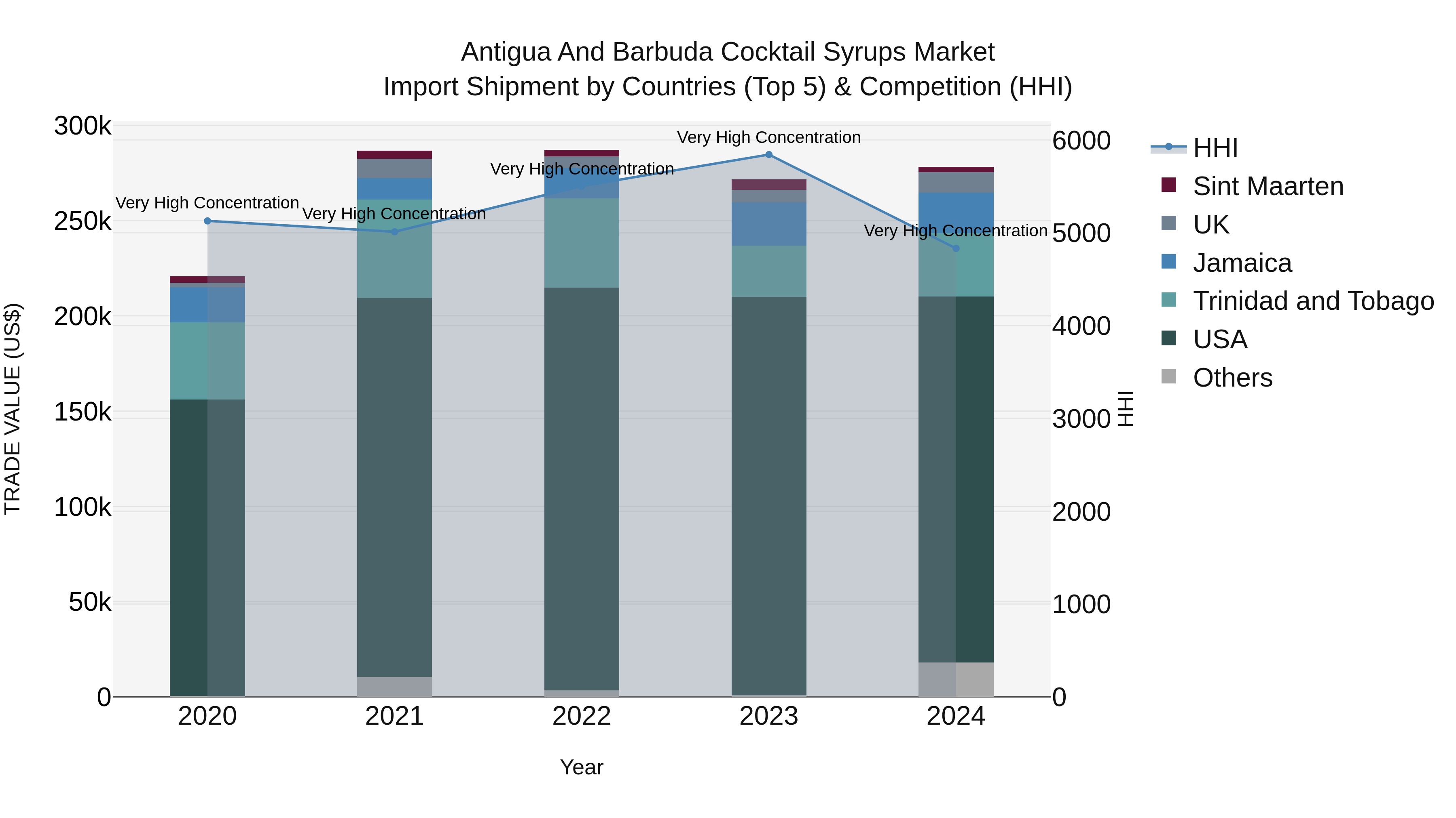 Antigua and Barbuda Cocktail Syrups Market Top 5 Importing Countries and Market Competition (HHI) Analysis