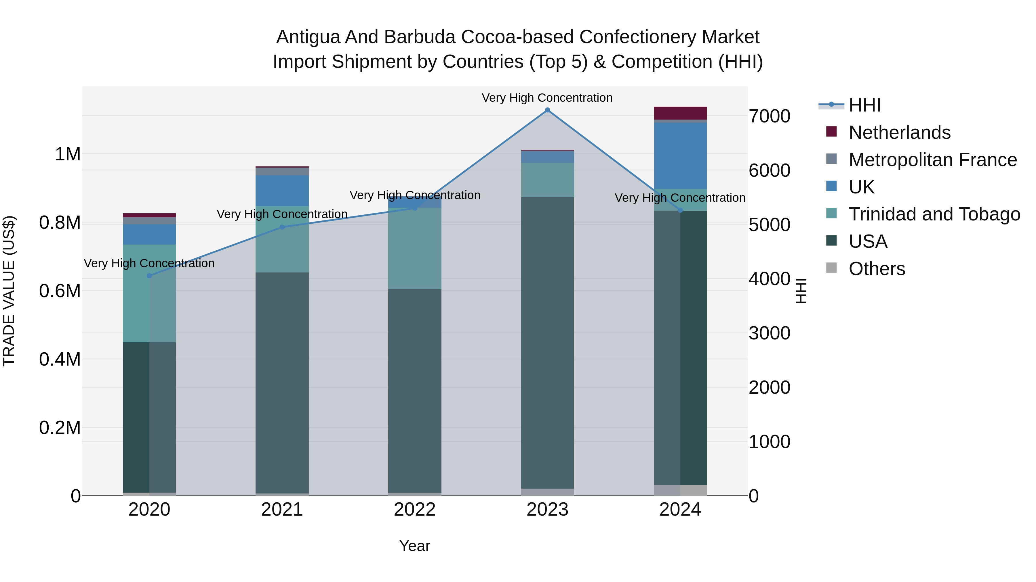 Antigua and Barbuda Cocoa-based Confectionery Market Top 5 Importing Countries and Market Competition (HHI) Analysis