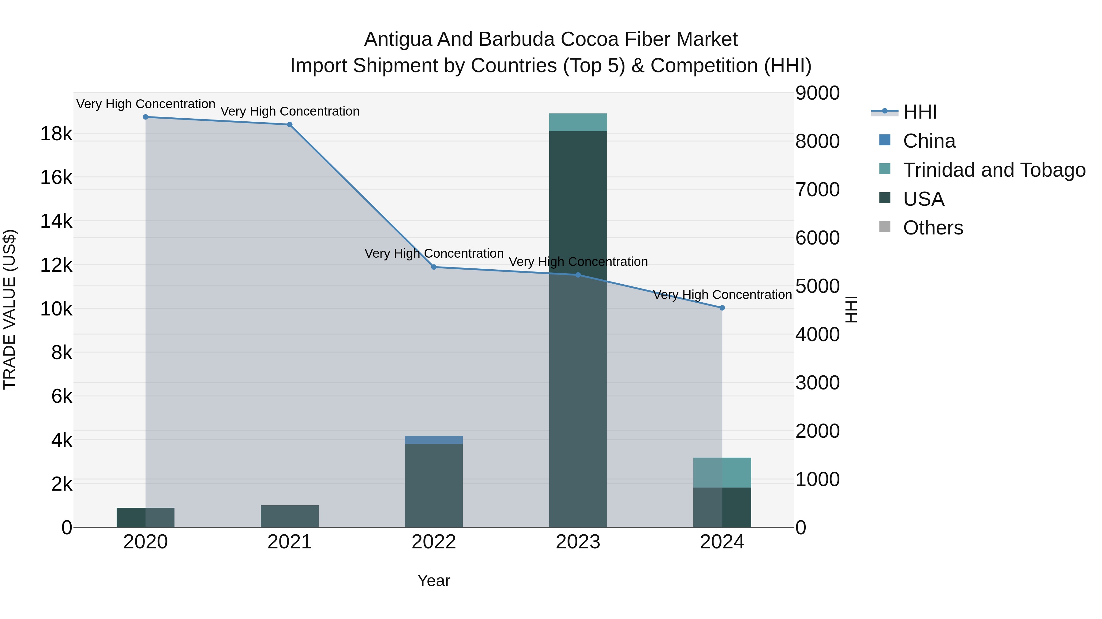 Antigua and Barbuda Cocoa Fiber Market Top 5 Importing Countries and Market Competition (HHI) Analysis