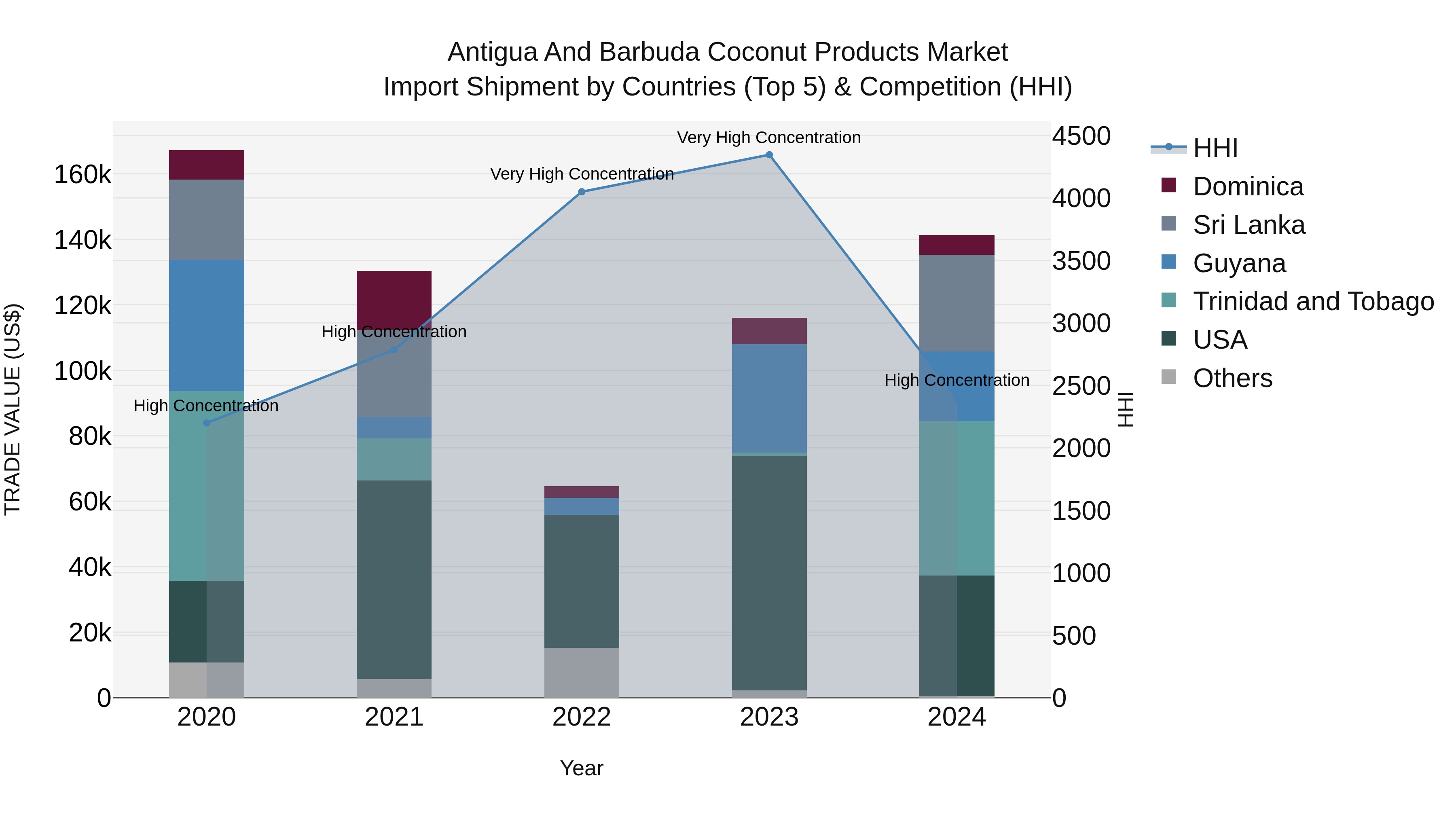 Antigua and Barbuda Coconut Products Market Top 5 Importing Countries and Market Competition (HHI) Analysis
