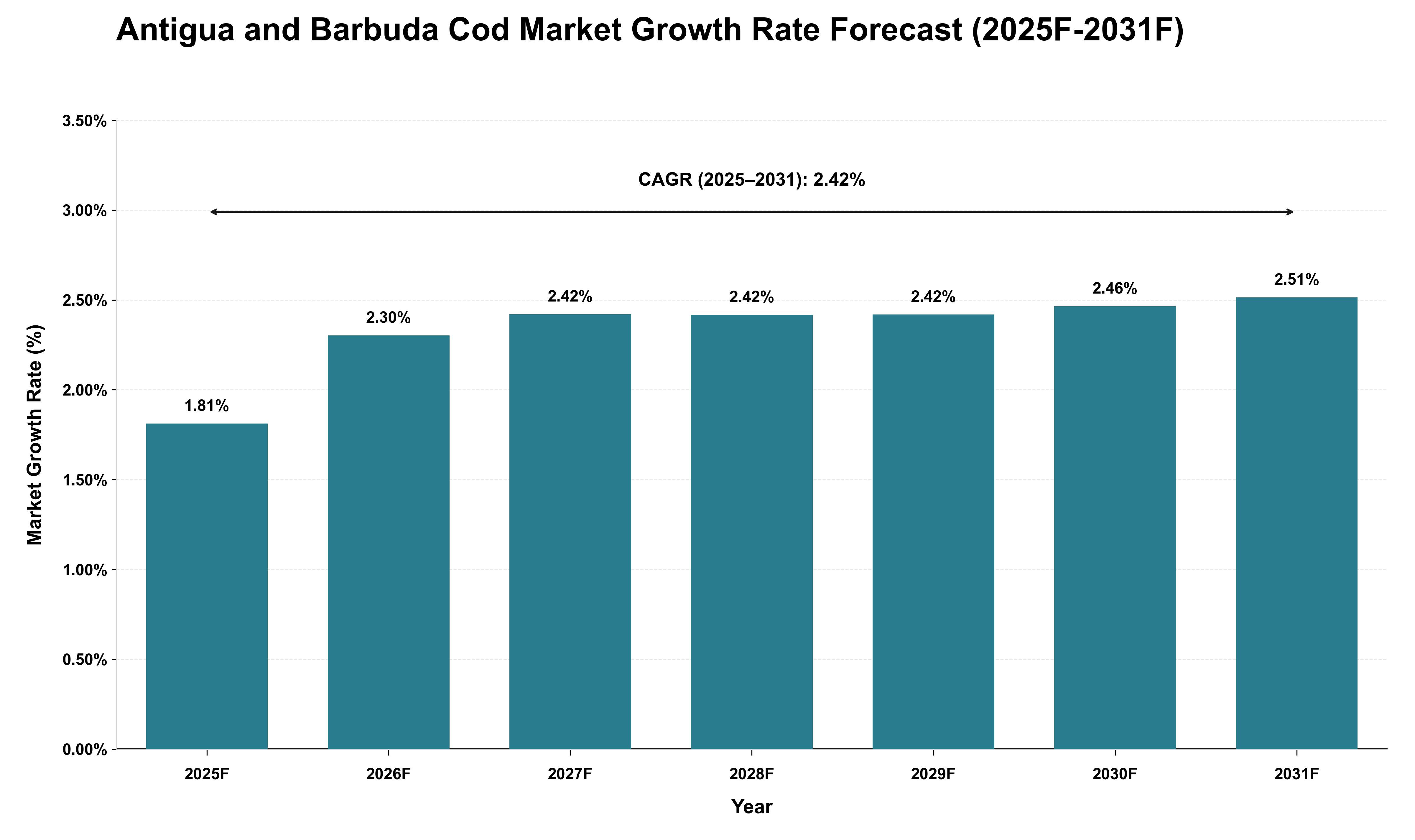 Antigua and Barbuda Cod Market Growth Rate Analysis (2025 - 2031)