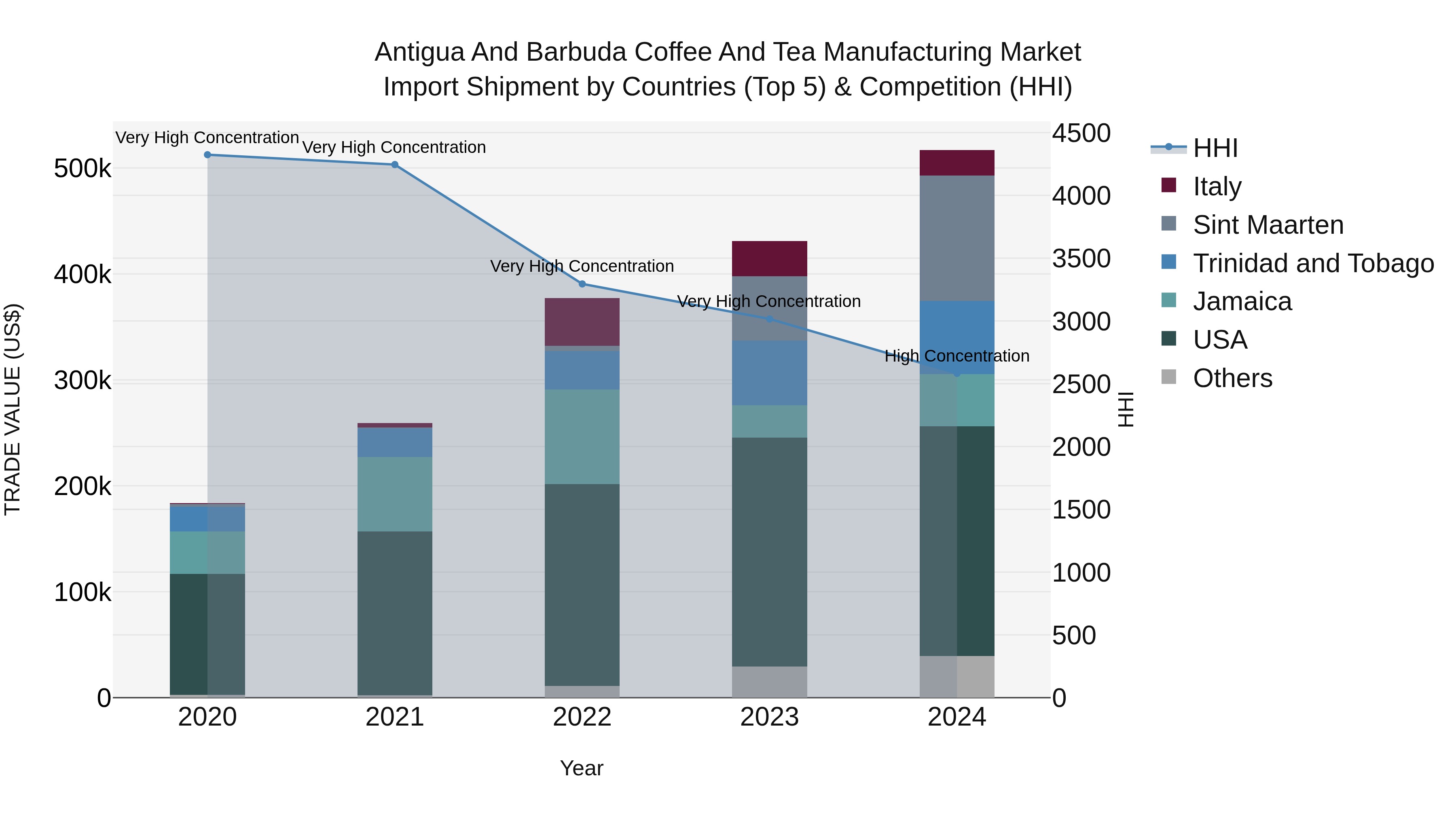 Antigua and Barbuda Coffee and Tea Manufacturing Market Top 5 Importing Countries and Market Competition (HHI) Analysis