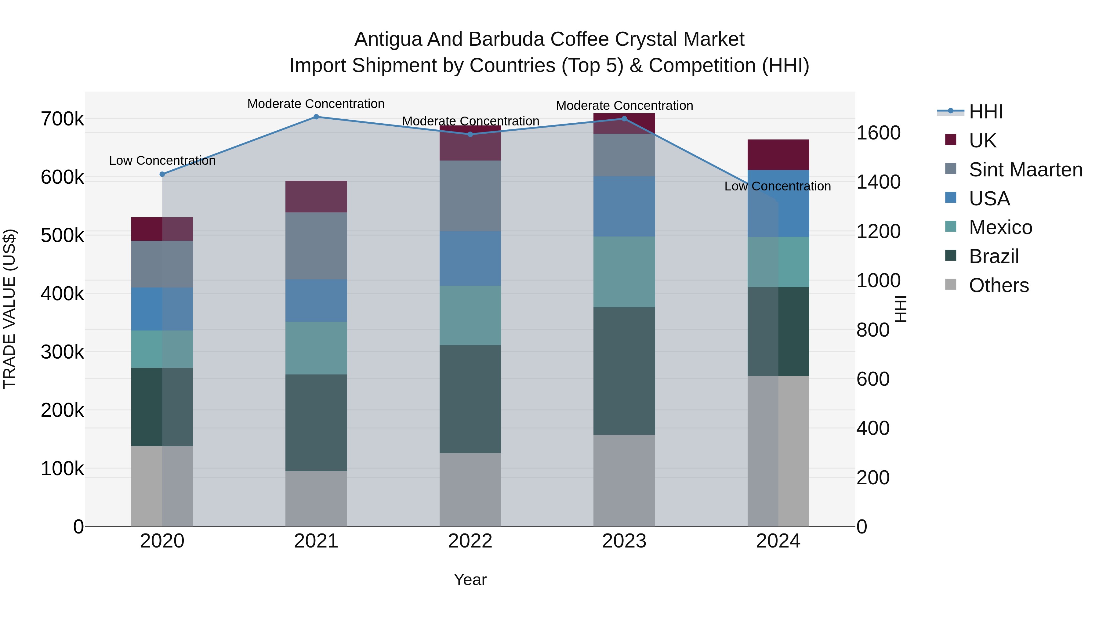 Antigua and Barbuda Coffee Crystal Market Top 5 Importing Countries and Market Competition (HHI) Analysis