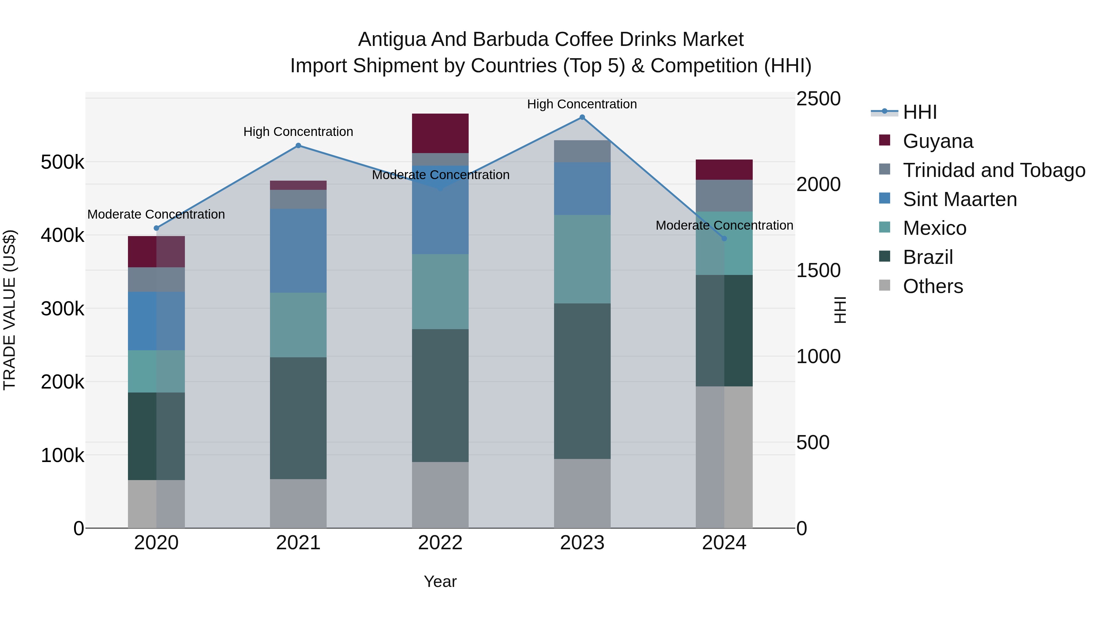 Antigua and Barbuda Coffee Drinks Market Top 5 Importing Countries and Market Competition (HHI) Analysis