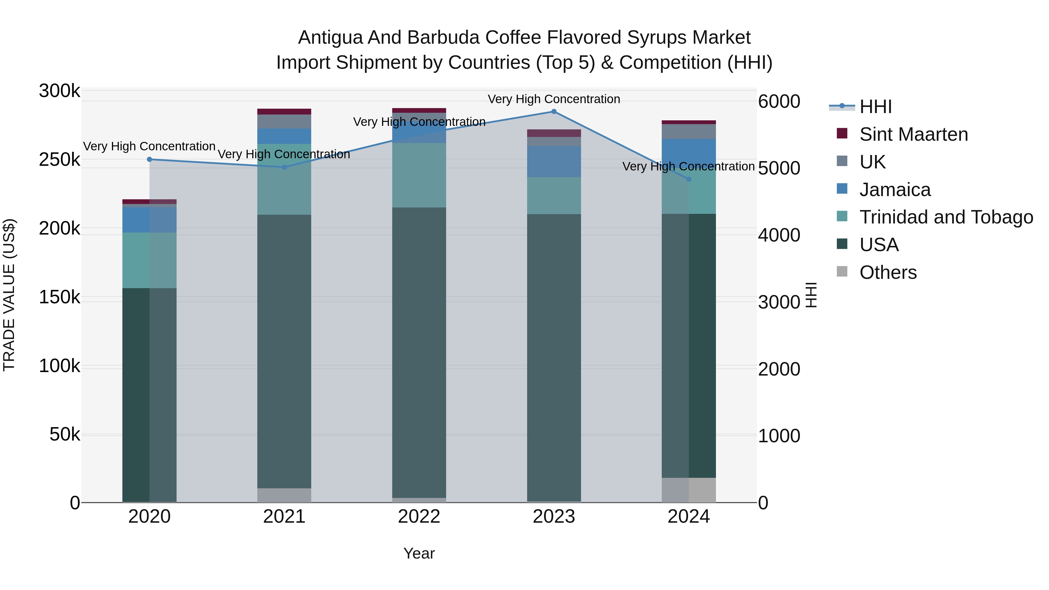 Antigua and Barbuda Coffee Flavored Syrups Market Top 5 Importing Countries and Market Competition (HHI) Analysis