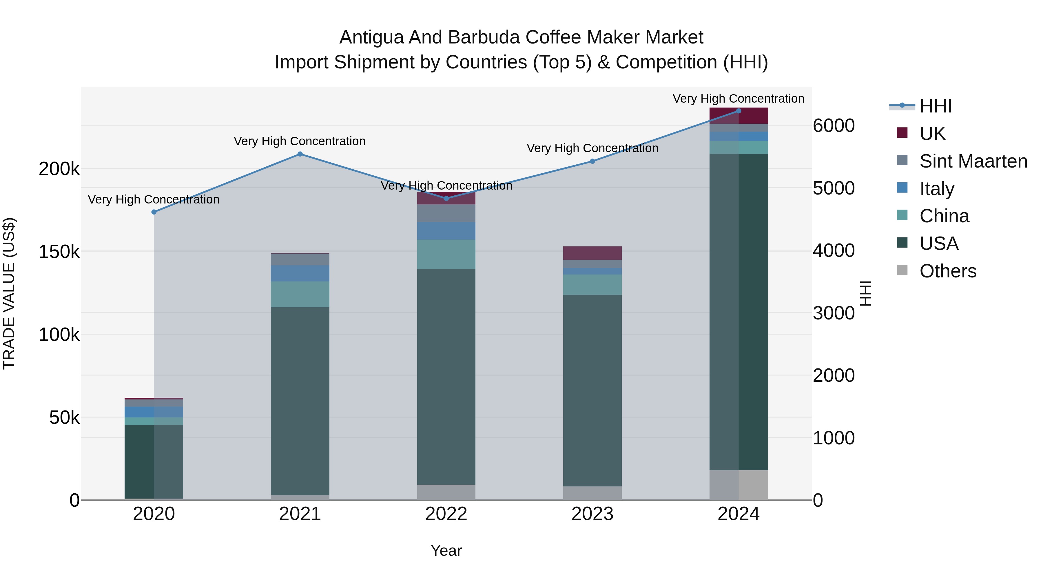 Antigua and Barbuda Coffee Maker Market Top 5 Importing Countries and Market Competition (HHI) Analysis