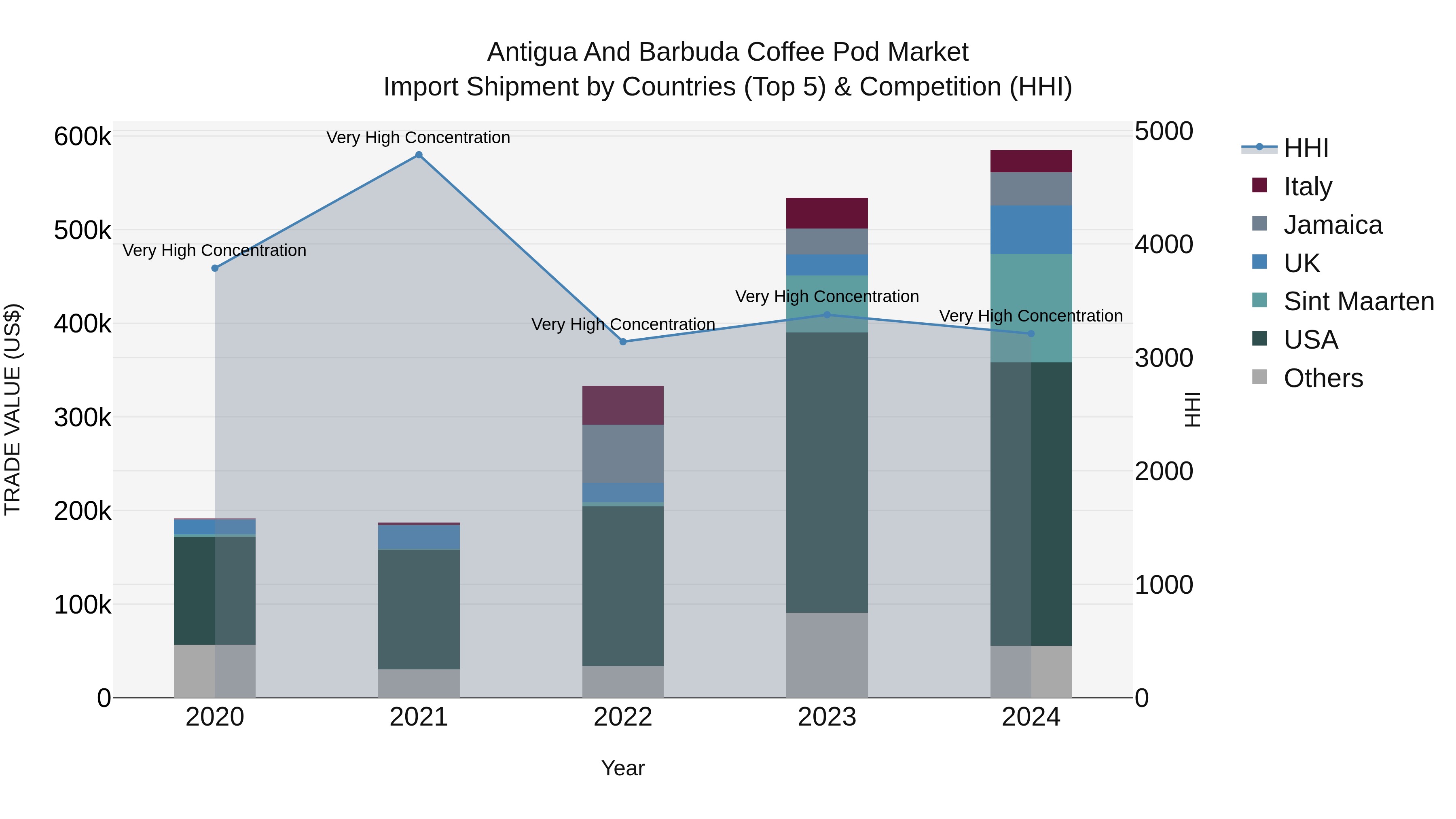 Antigua and Barbuda Coffee Pod Market Top 5 Importing Countries and Market Competition (HHI) Analysis