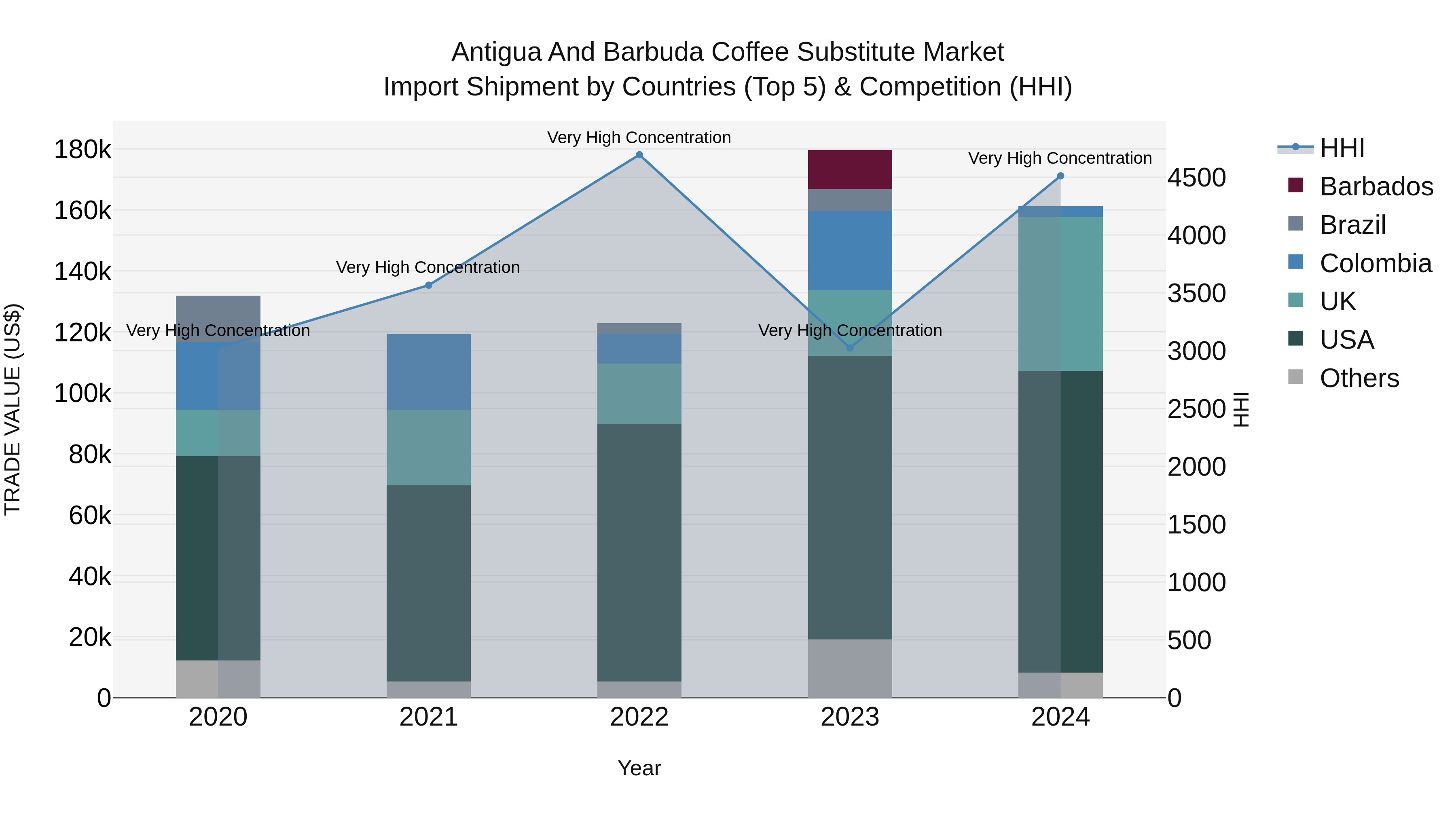 Antigua and Barbuda Coffee Substitute Market Top 5 Importing Countries and Market Competition (HHI) Analysis