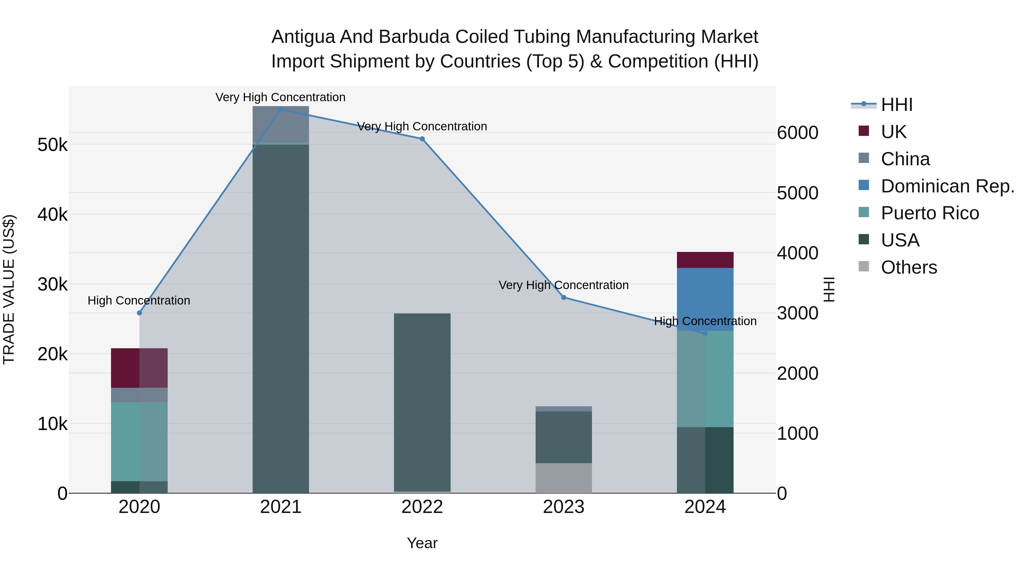 Antigua and Barbuda Coiled Tubing Manufacturing Market Top 5 Importing Countries and Market Competition (HHI) Analysis