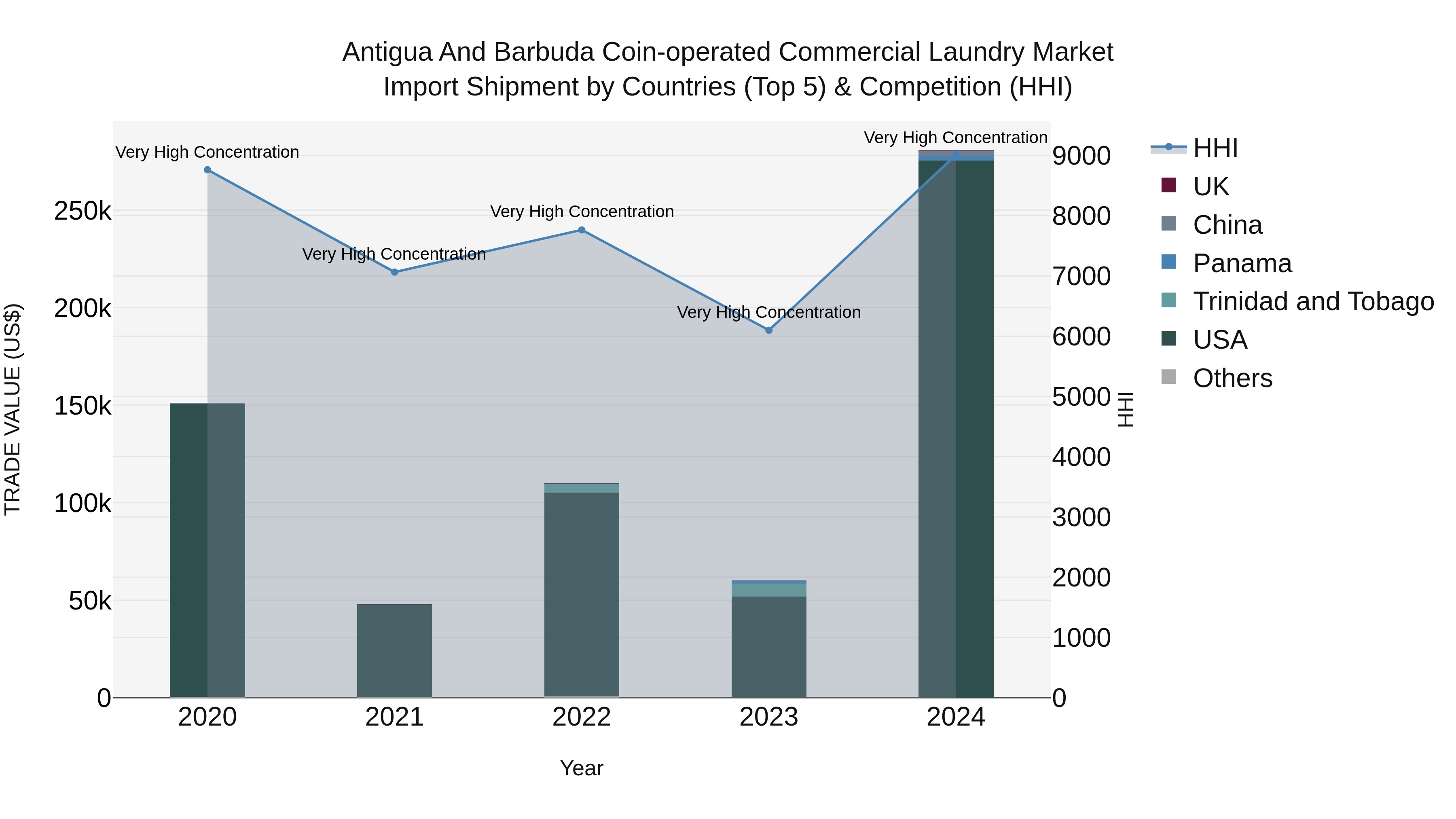 Antigua and Barbuda Coin-operated Commercial Laundry Market Top 5 Importing Countries and Market Competition (HHI) Analysis