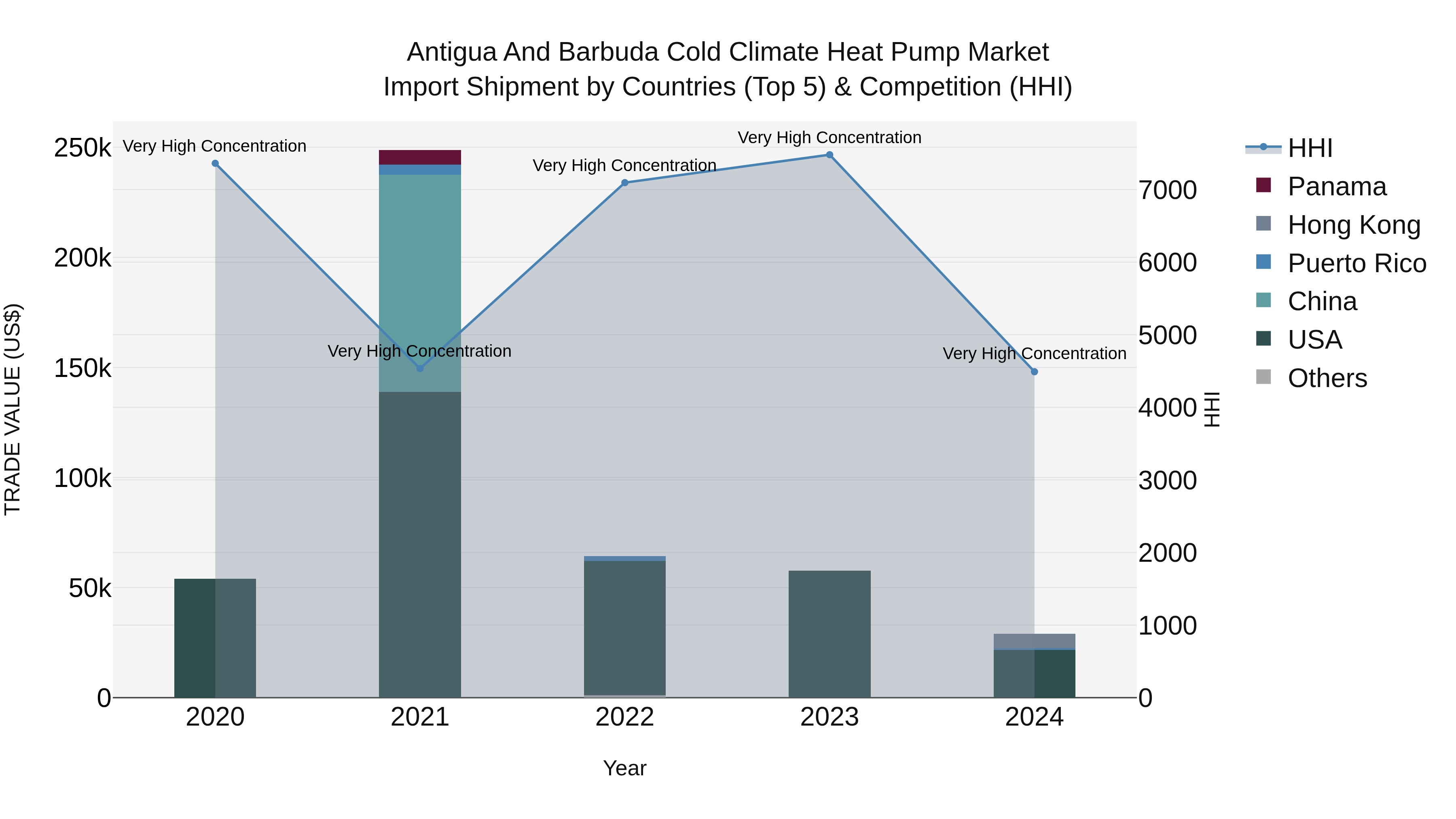 Antigua and Barbuda Cold Climate Heat Pump Market Top 5 Importing Countries and Market Competition (HHI) Analysis