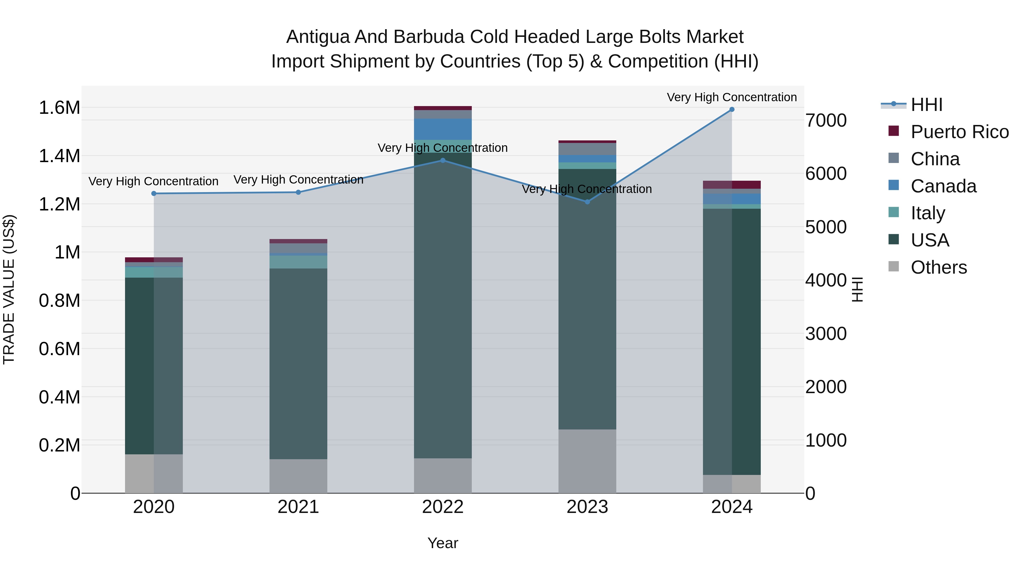 Antigua and Barbuda Cold Headed Large Bolts Market Top 5 Importing Countries and Market Competition (HHI) Analysis