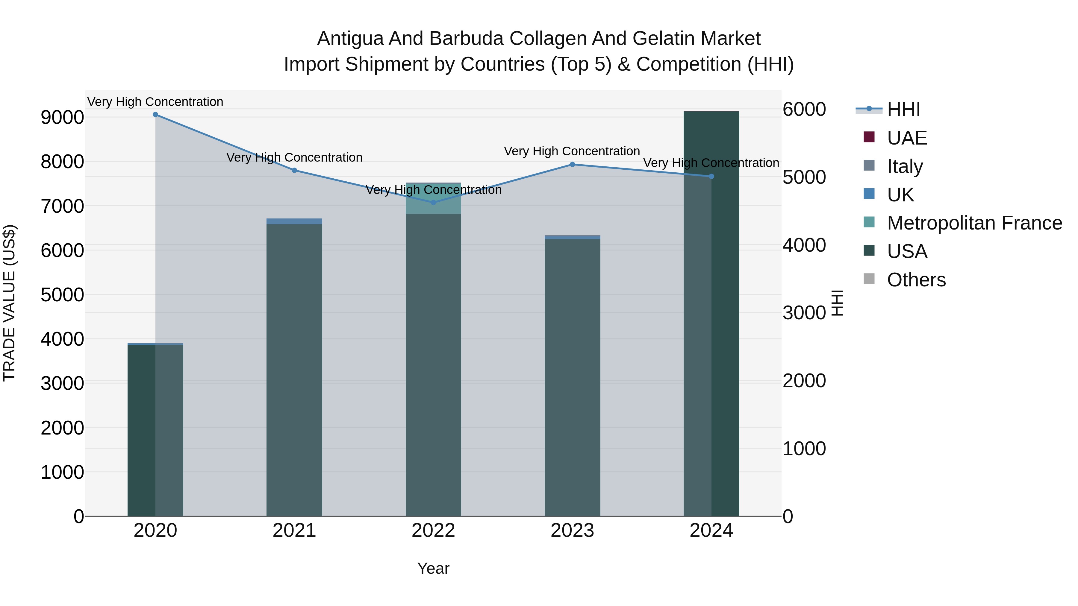 Antigua and Barbuda Collagen and Gelatin Market Top 5 Importing Countries and Market Competition (HHI) Analysis