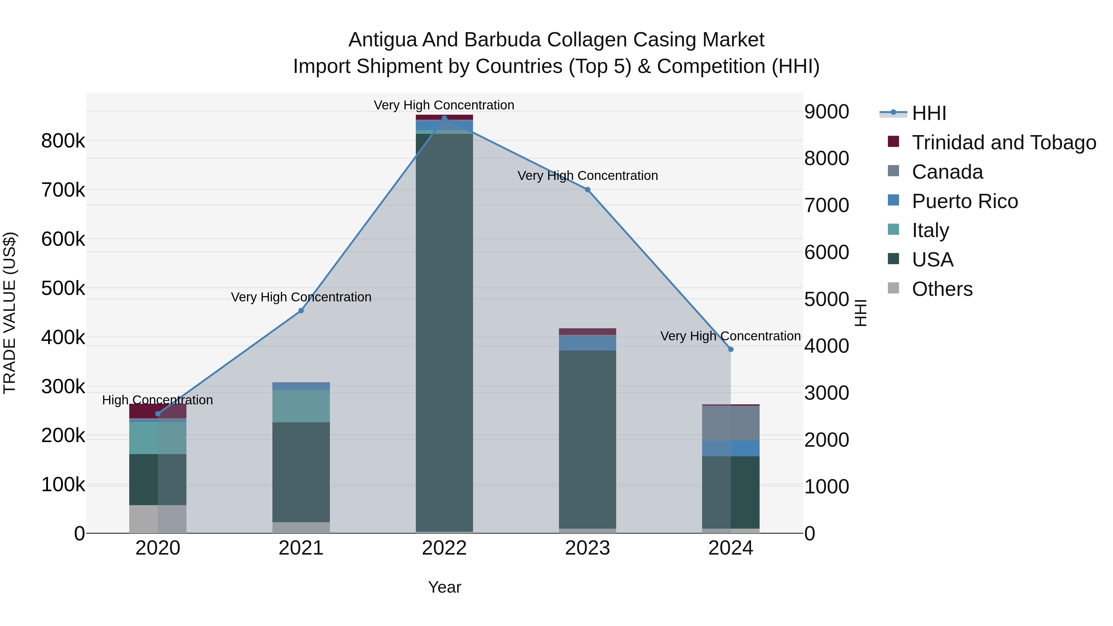 Antigua and Barbuda Collagen Casing Market Top 5 Importing Countries and Market Competition (HHI) Analysis