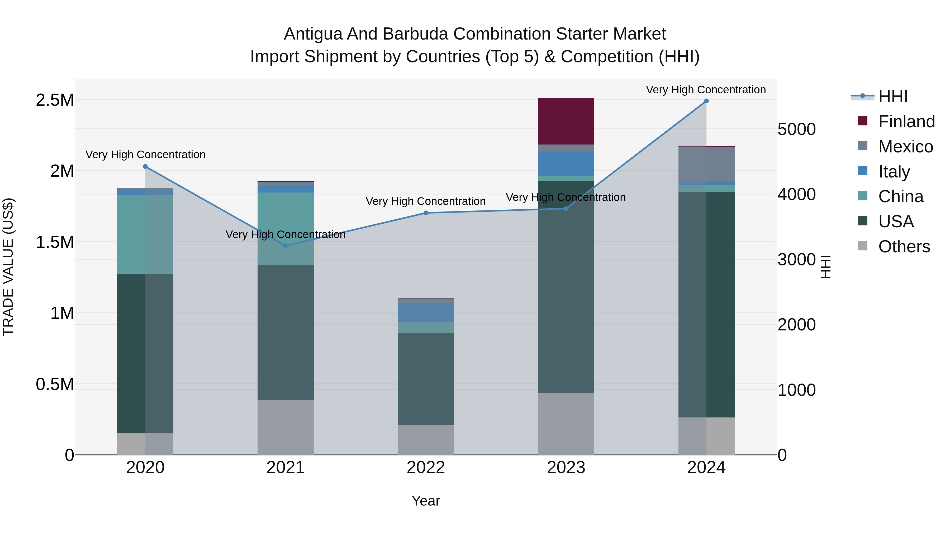 Antigua and Barbuda Combination Starter Market Top 5 Importing Countries and Market Competition (HHI) Analysis