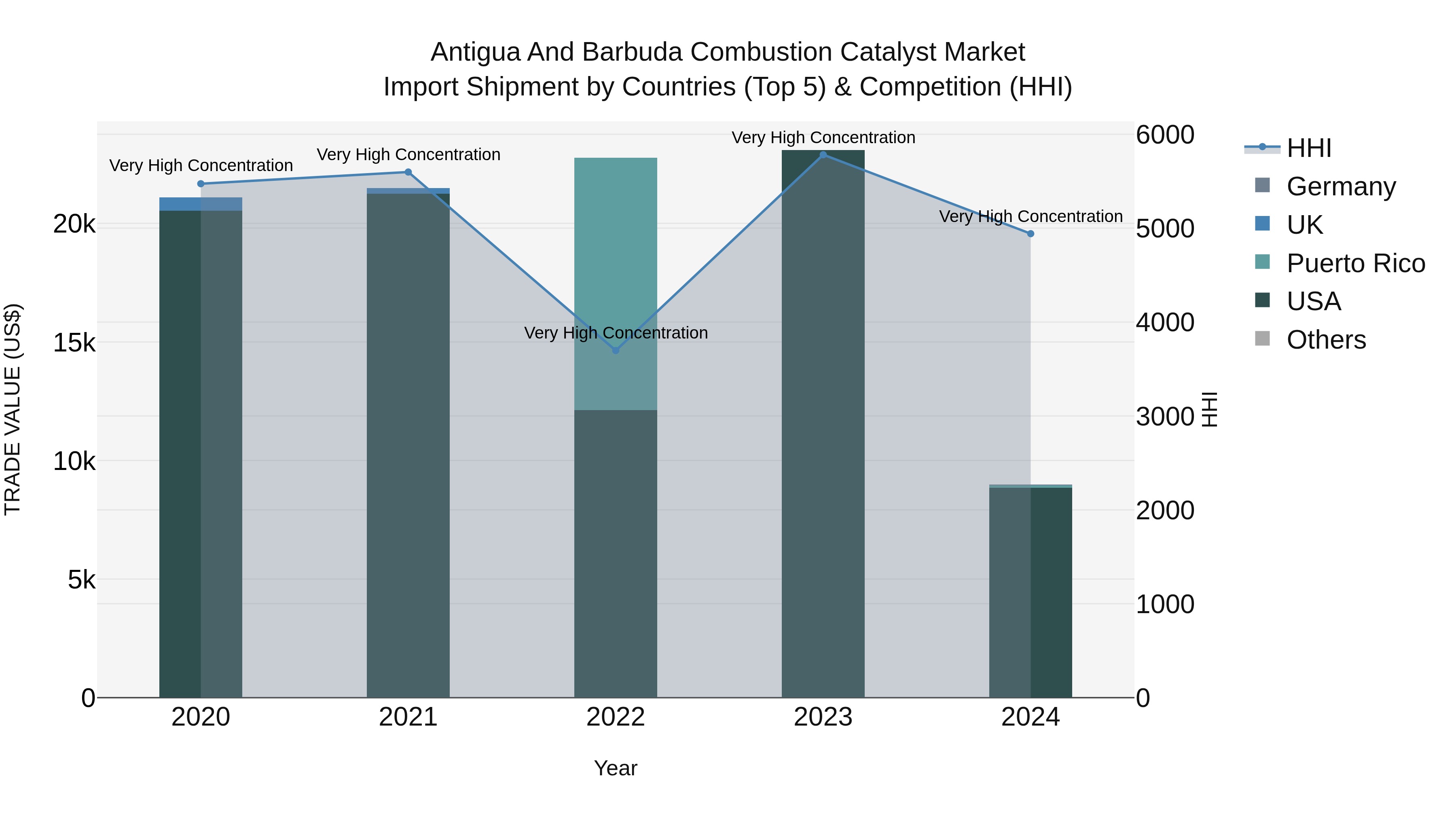 Antigua and Barbuda Combustion Catalyst Market Top 5 Importing Countries and Market Competition (HHI) Analysis