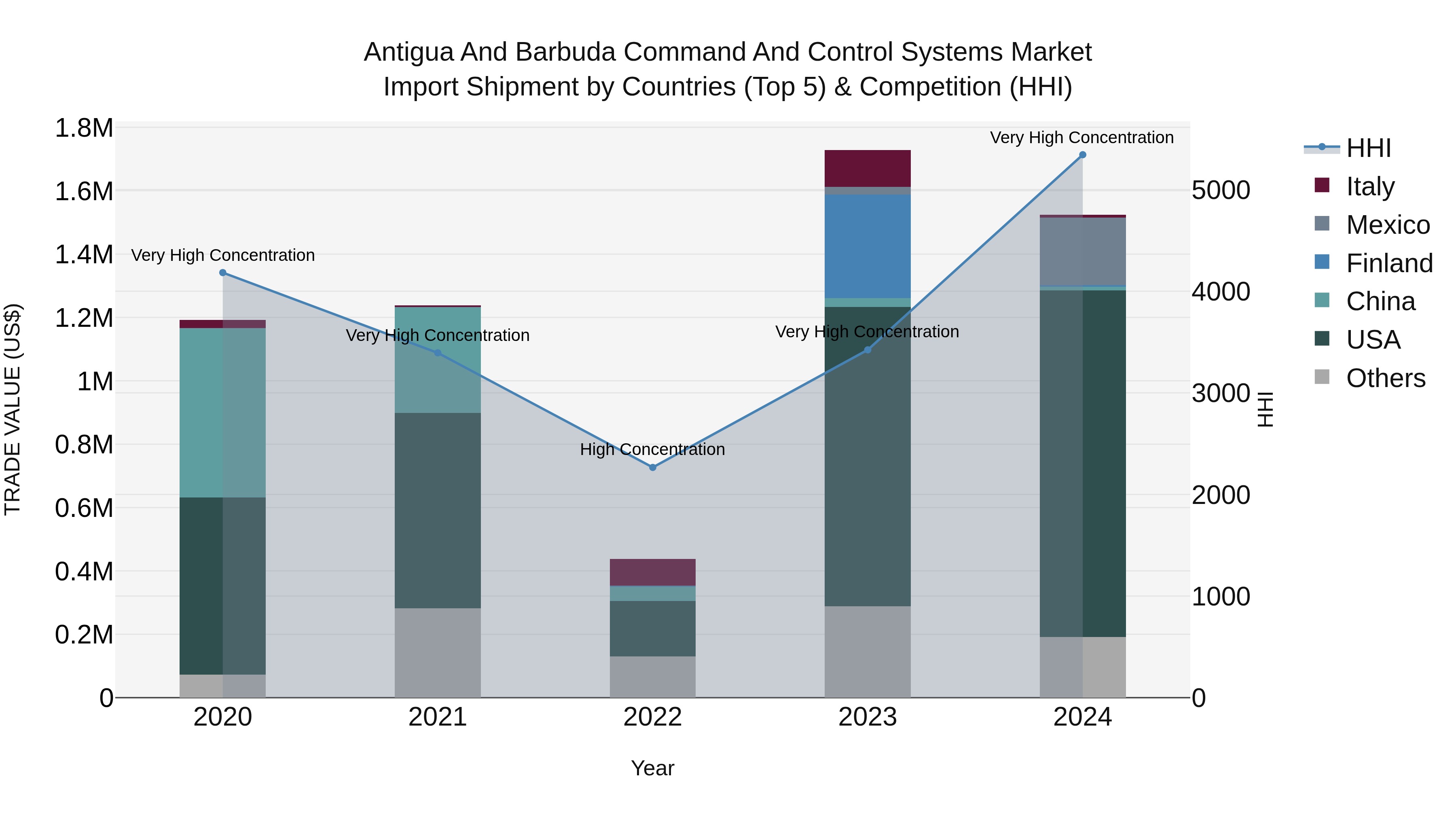 Antigua and Barbuda Command and Control Systems Market Top 5 Importing Countries and Market Competition (HHI) Analysis