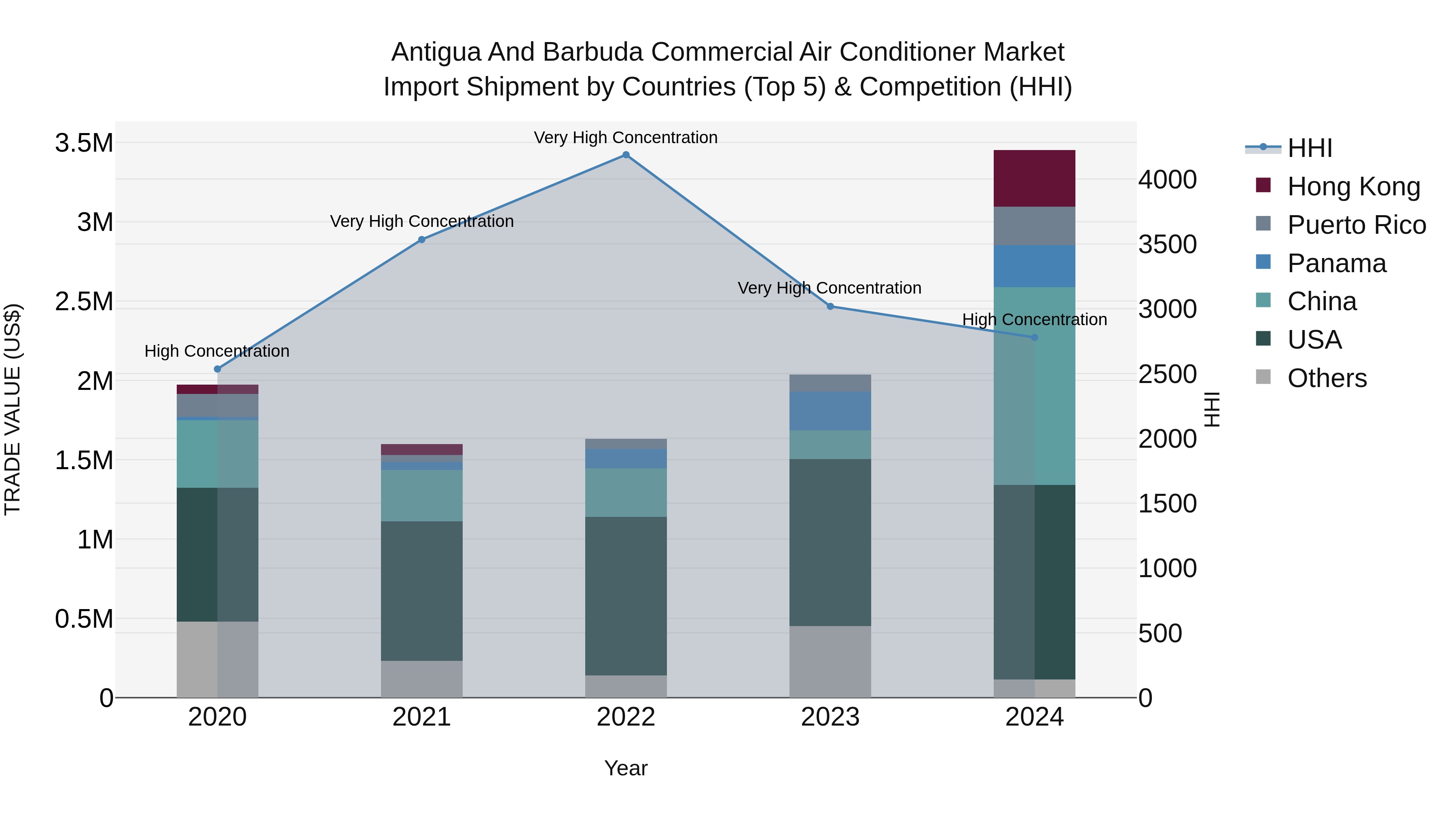 Antigua and Barbuda Commercial Air Conditioner Market Top 5 Importing Countries and Market Competition (HHI) Analysis