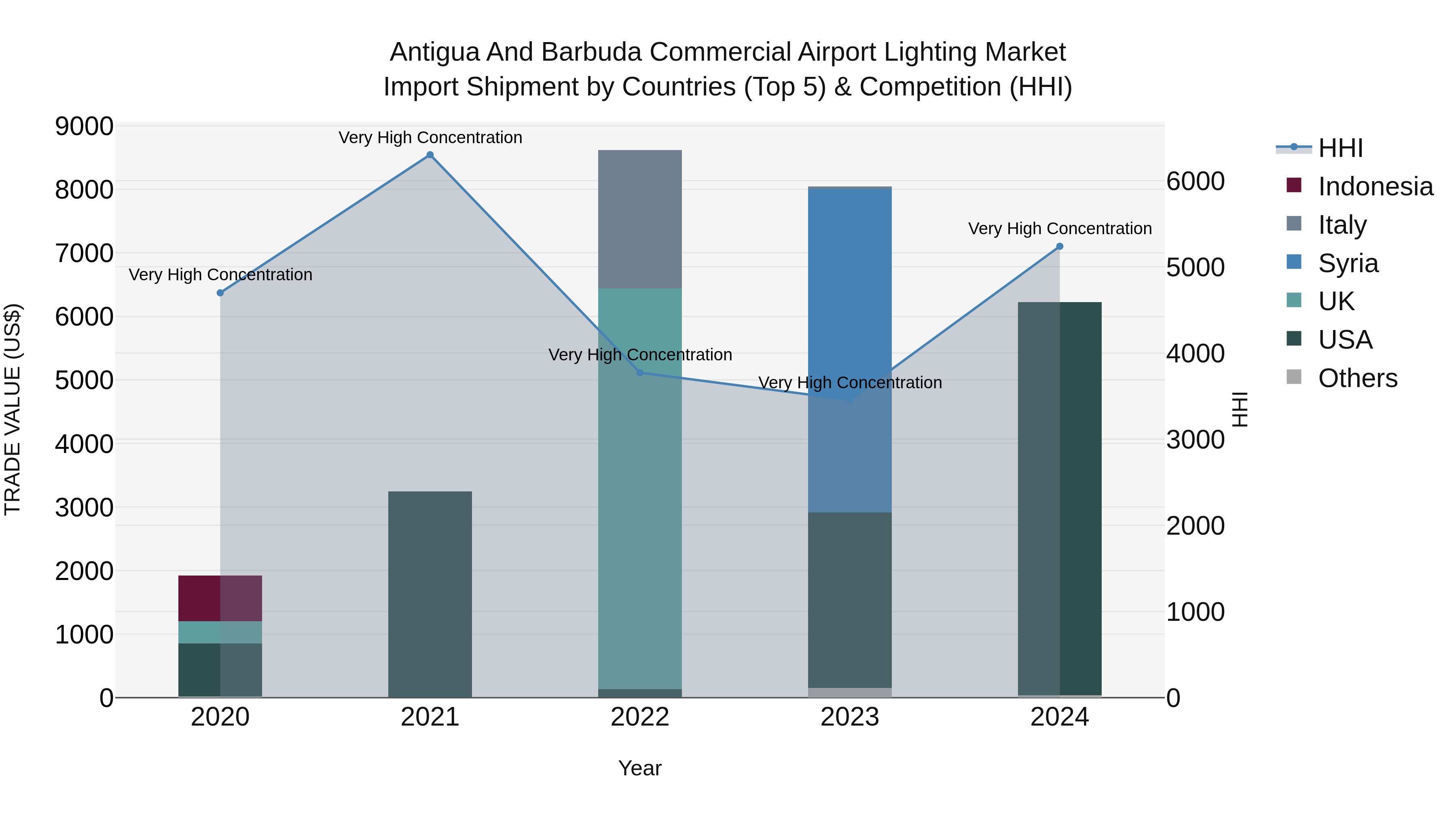 Antigua and Barbuda Commercial Airport Lighting Market Top 5 Importing Countries and Market Competition (HHI) Analysis