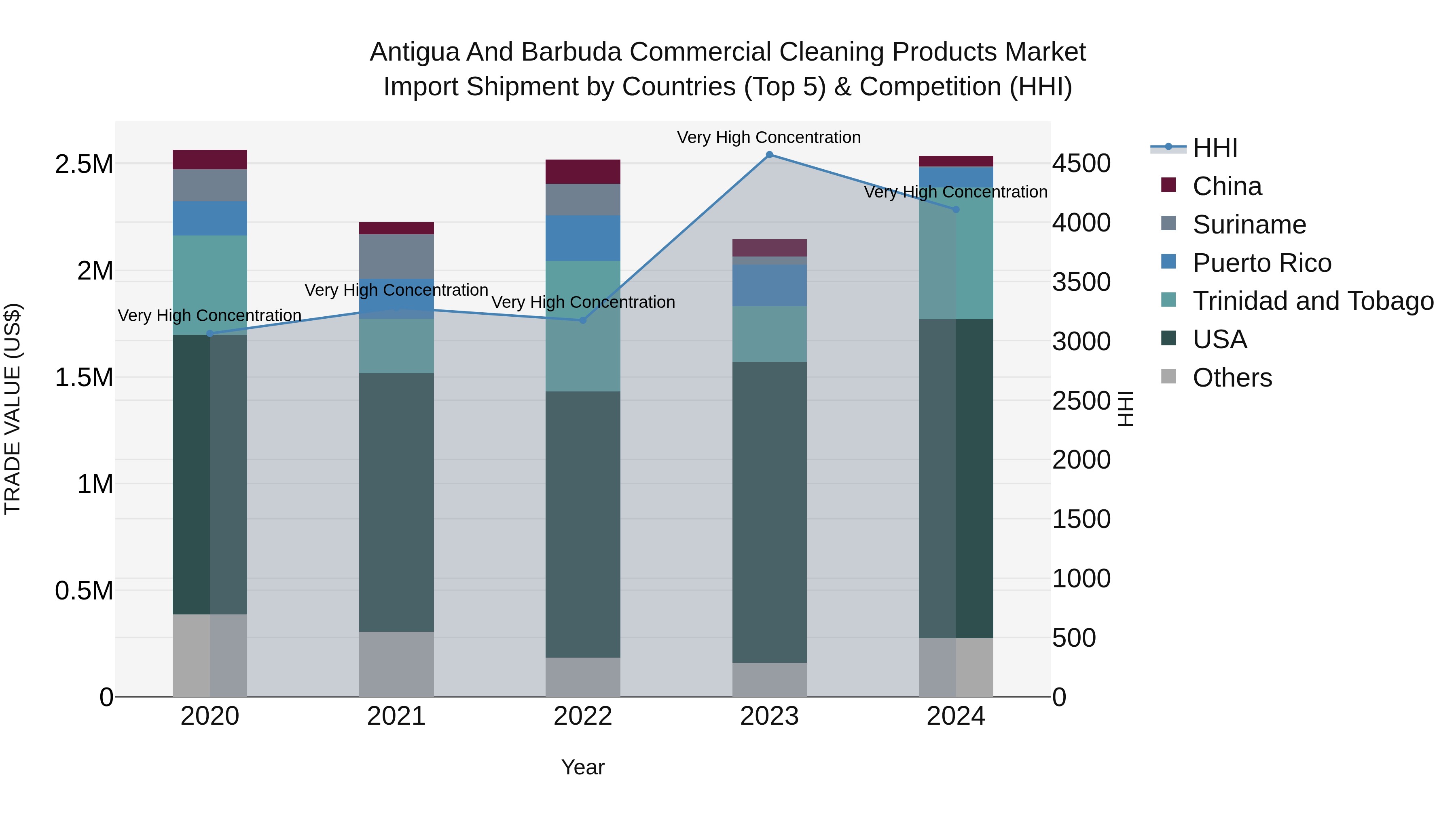 Antigua and Barbuda Commercial Cleaning Products Market Top 5 Importing Countries and Market Competition (HHI) Analysis