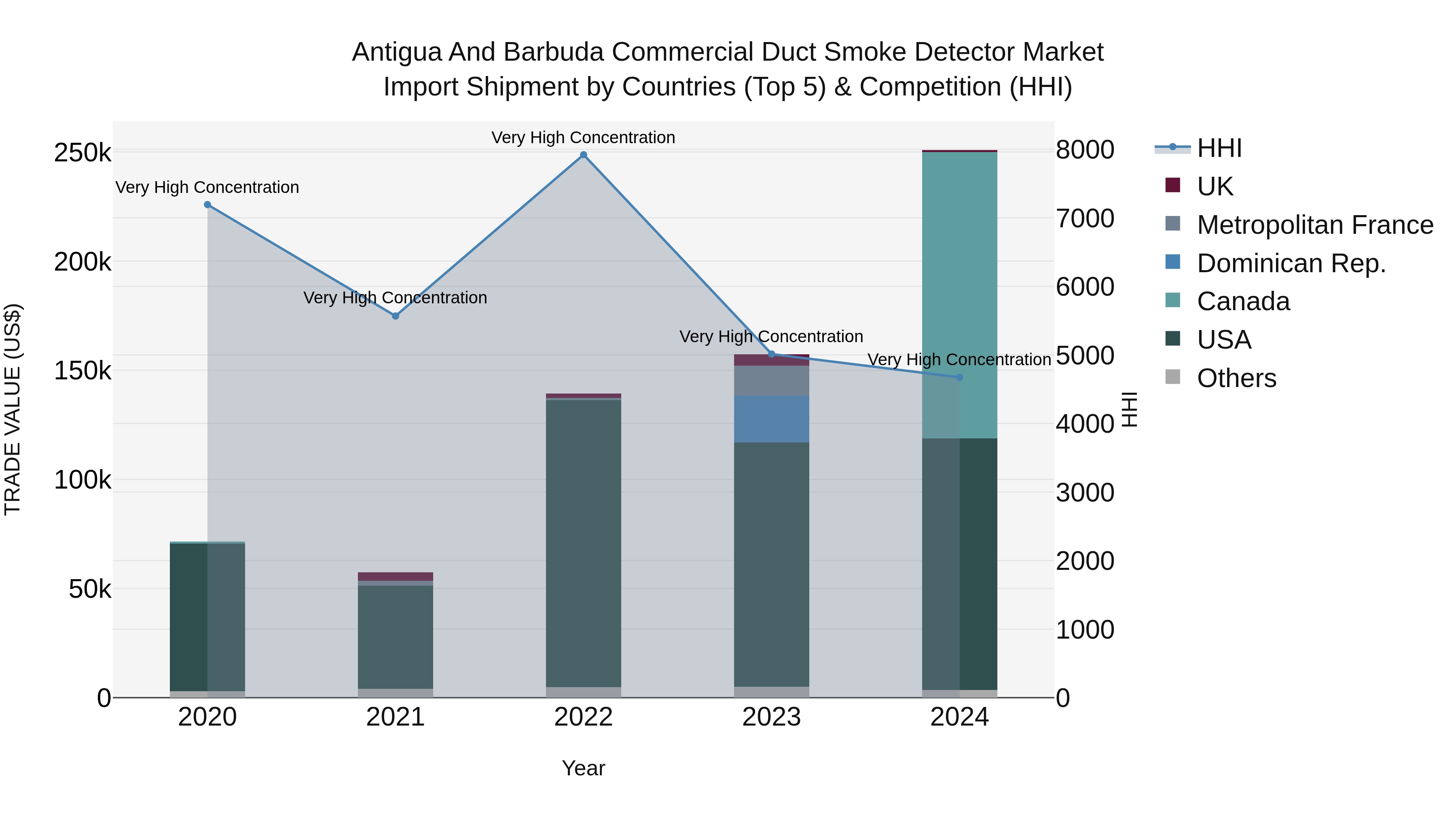 Antigua and Barbuda Commercial Duct Smoke Detector Market Top 5 Importing Countries and Market Competition (HHI) Analysis