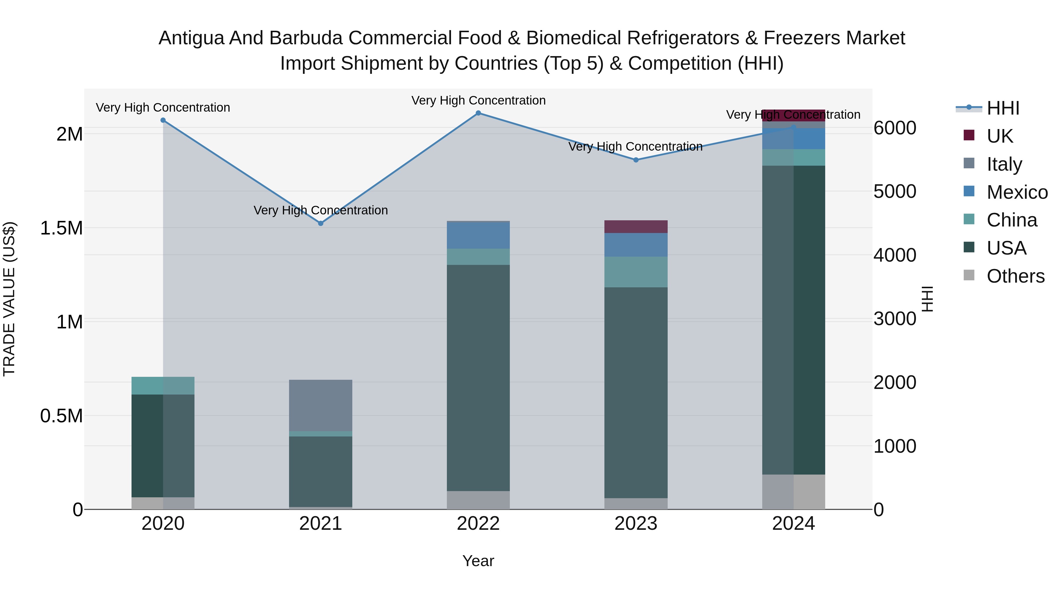 Antigua and Barbuda Commercial Food & Biomedical Refrigerators & Freezers Market Top 5 Importing Countries and Market Competition (HHI) Analysis