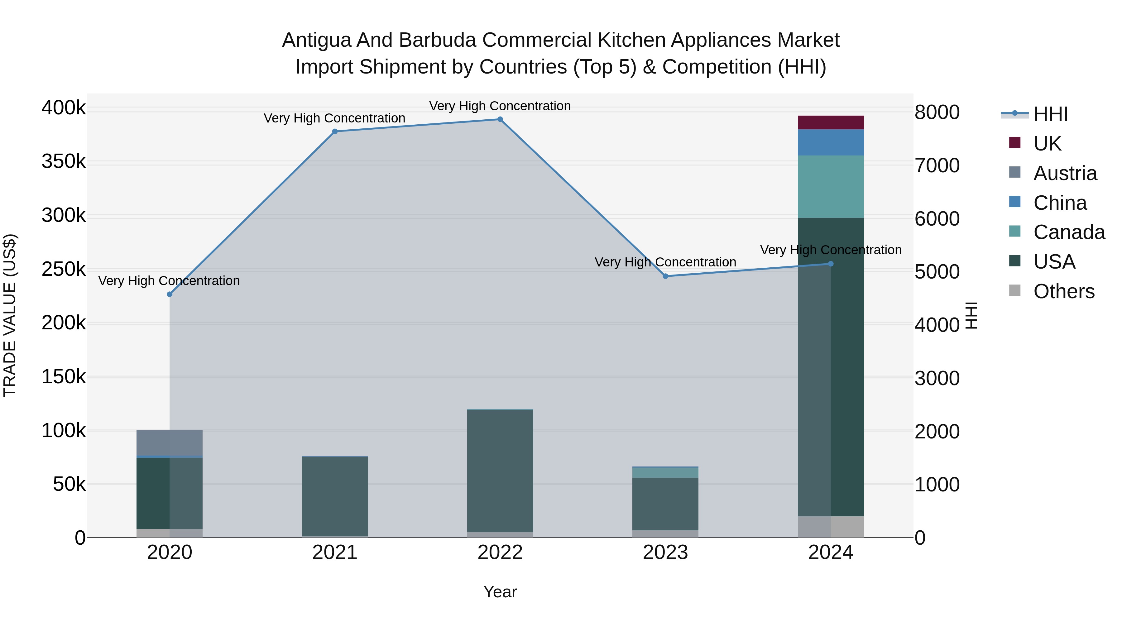 Antigua and Barbuda Commercial Kitchen Appliances Market Top 5 Importing Countries and Market Competition (HHI) Analysis