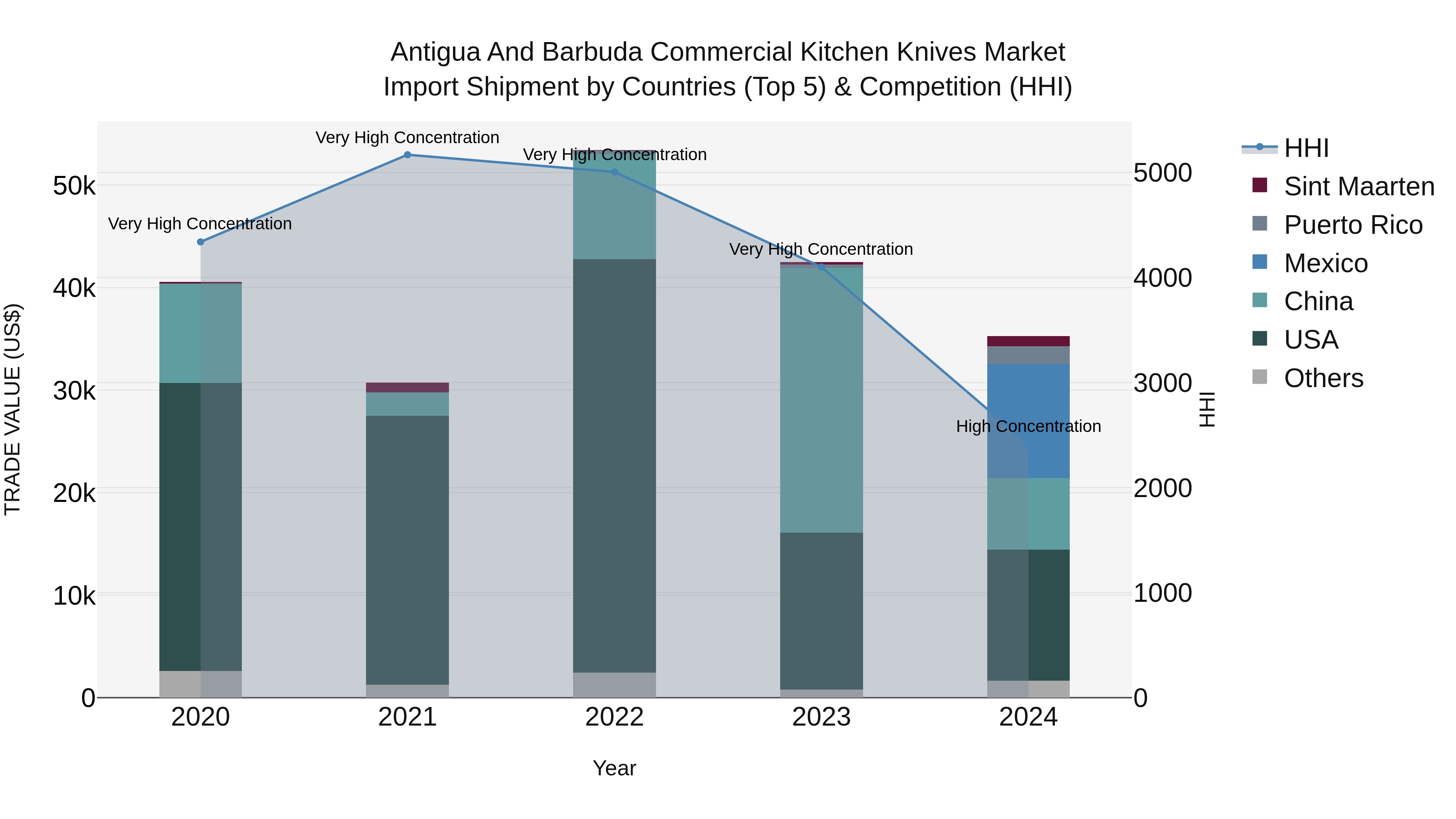 Antigua and Barbuda Commercial Kitchen Knives Market Top 5 Importing Countries and Market Competition (HHI) Analysis
