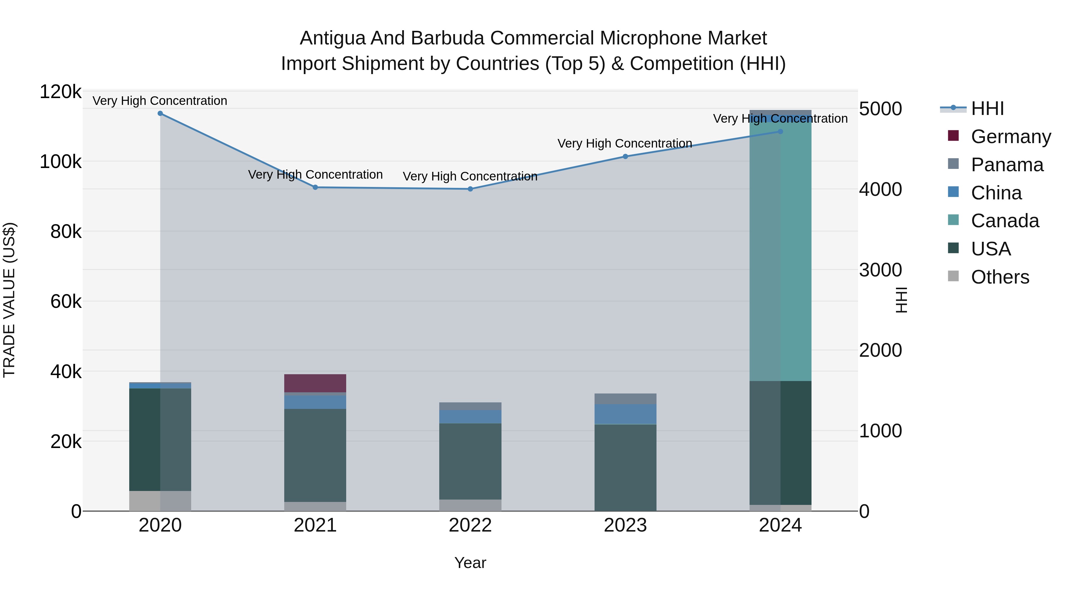 Antigua and Barbuda Commercial Microphone Market Top 5 Importing Countries and Market Competition (HHI) Analysis