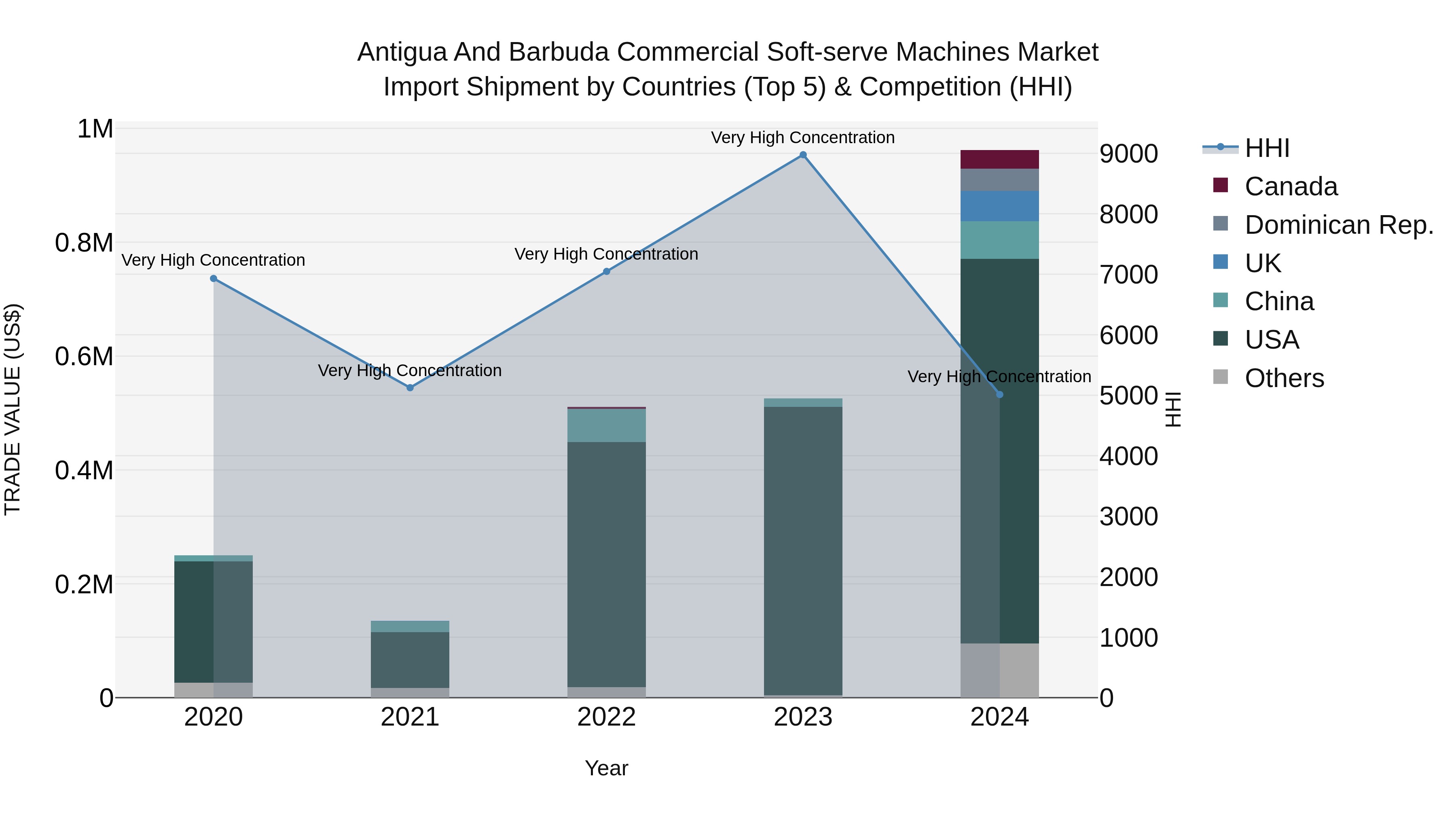 Antigua and Barbuda Commercial Soft-serve Machines Market Top 5 Importing Countries and Market Competition (HHI) Analysis