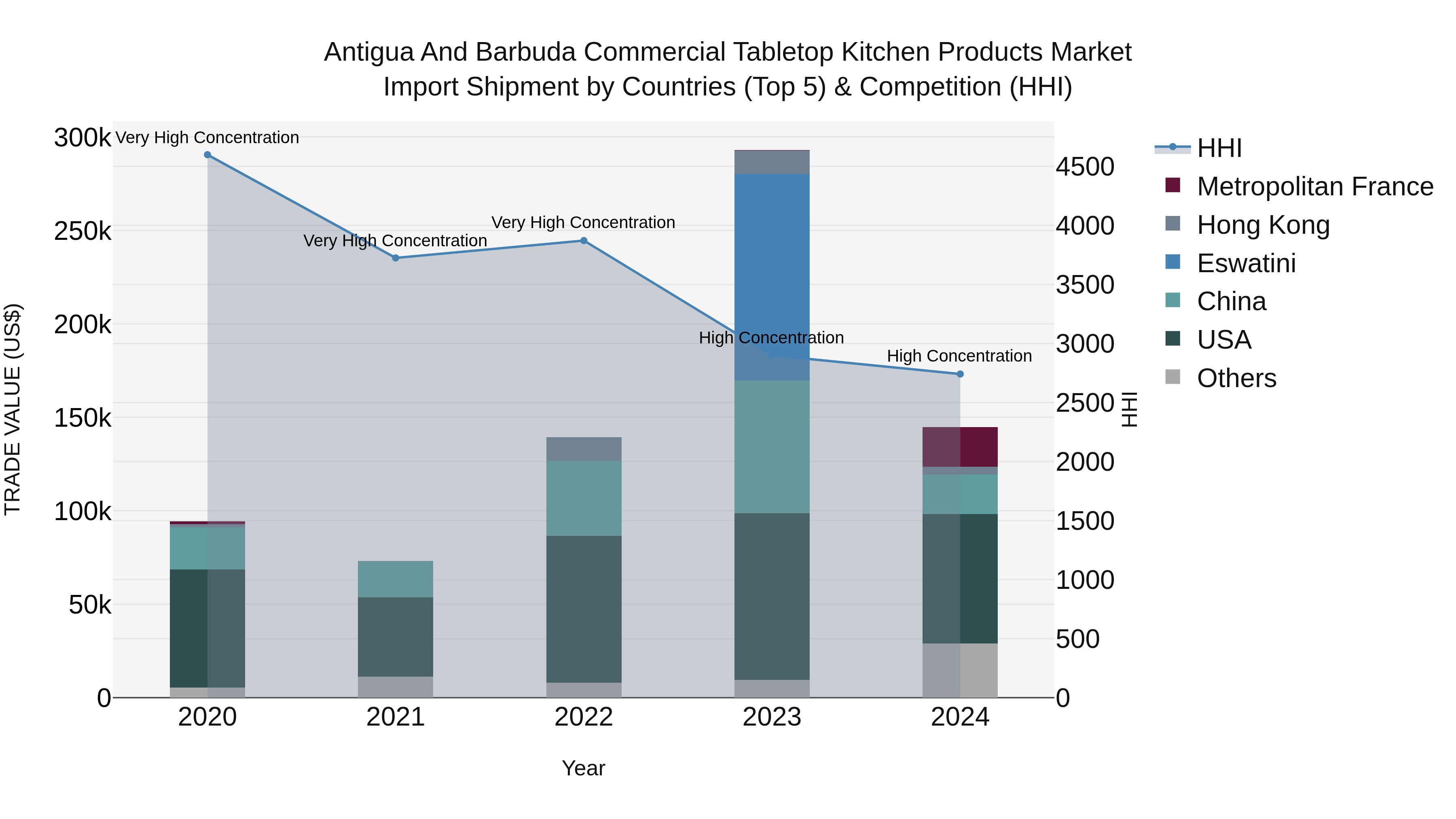 Antigua and Barbuda Commercial Tabletop Kitchen Products Market Top 5 Importing Countries and Market Competition (HHI) Analysis