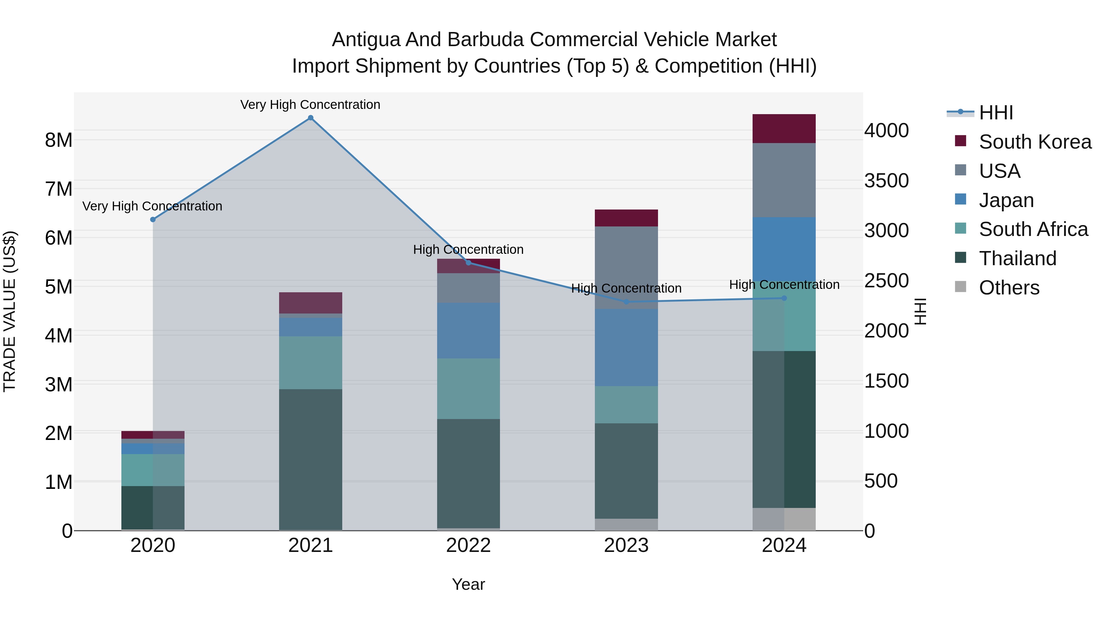 Antigua and Barbuda Commercial Vehicle Market Top 5 Importing Countries and Market Competition (HHI) Analysis