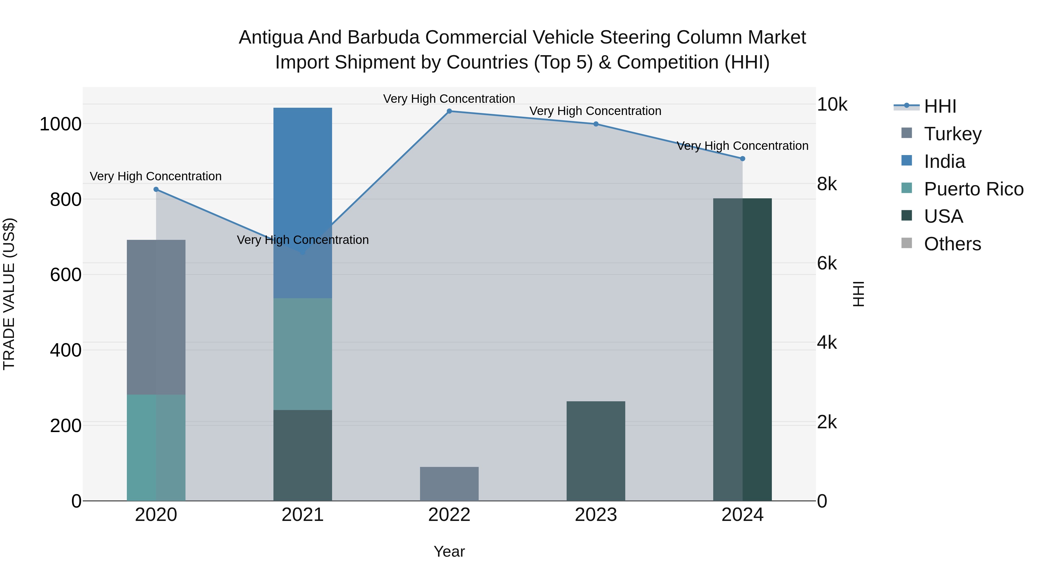 Antigua and Barbuda Commercial Vehicle Steering Column Market Top 5 Importing Countries and Market Competition (HHI) Analysis
