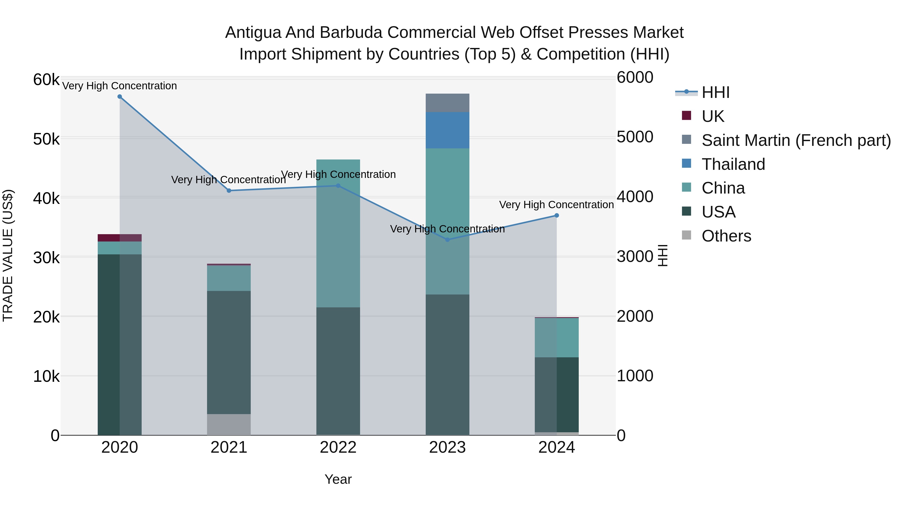 Antigua and Barbuda Commercial Web Offset Presses Market Top 5 Importing Countries and Market Competition (HHI) Analysis