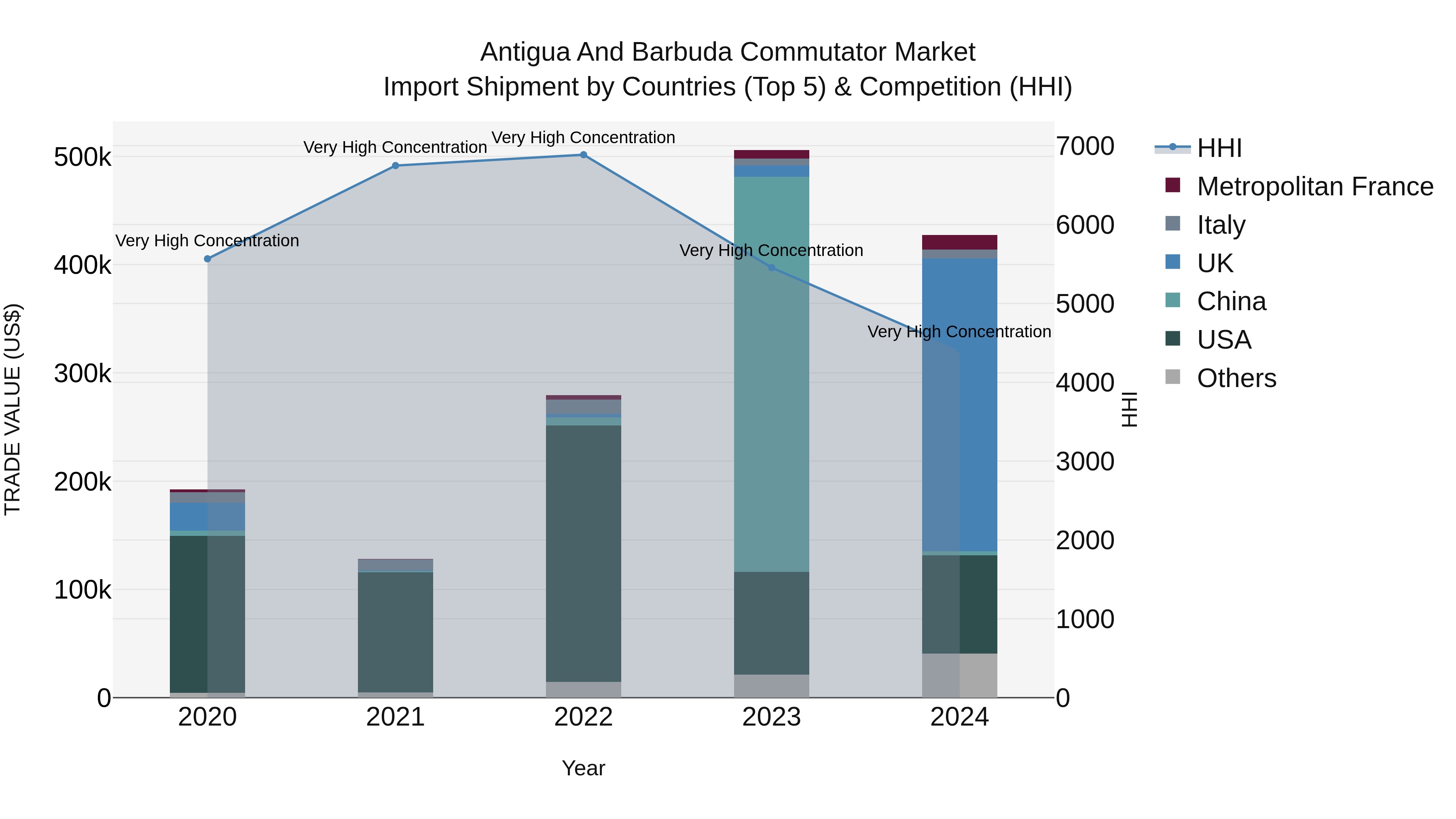 Antigua and Barbuda Commutator Market Top 5 Importing Countries and Market Competition (HHI) Analysis