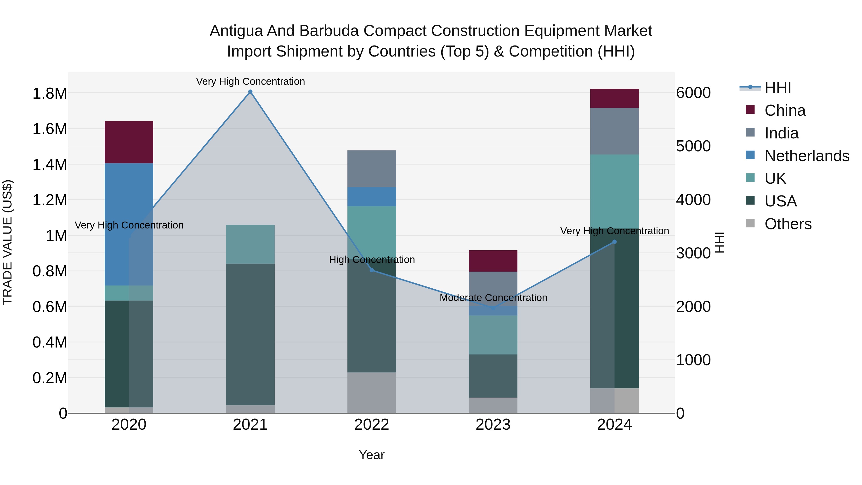 Antigua and Barbuda Compact Construction Equipment Market Top 5 Importing Countries and Market Competition (HHI) Analysis