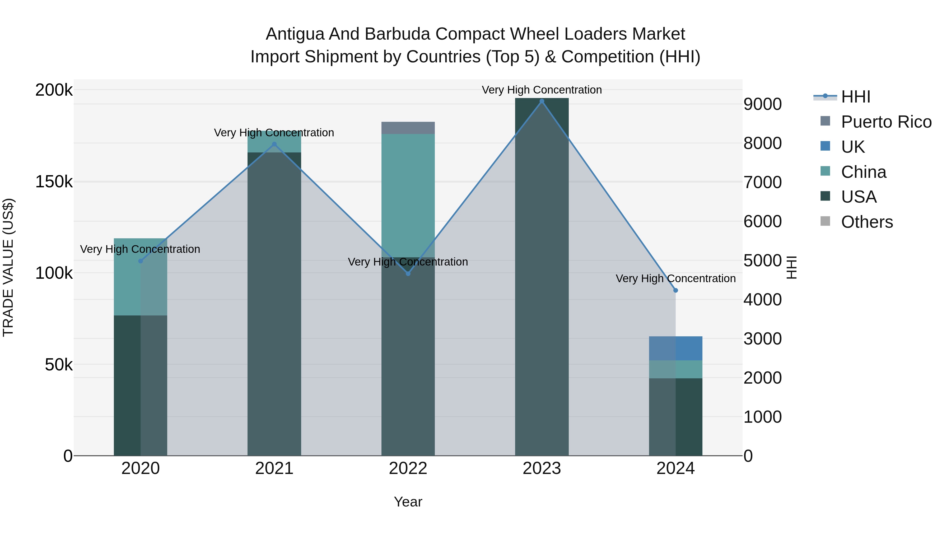 Antigua and Barbuda Compact Wheel Loaders Market Top 5 Importing Countries and Market Competition (HHI) Analysis