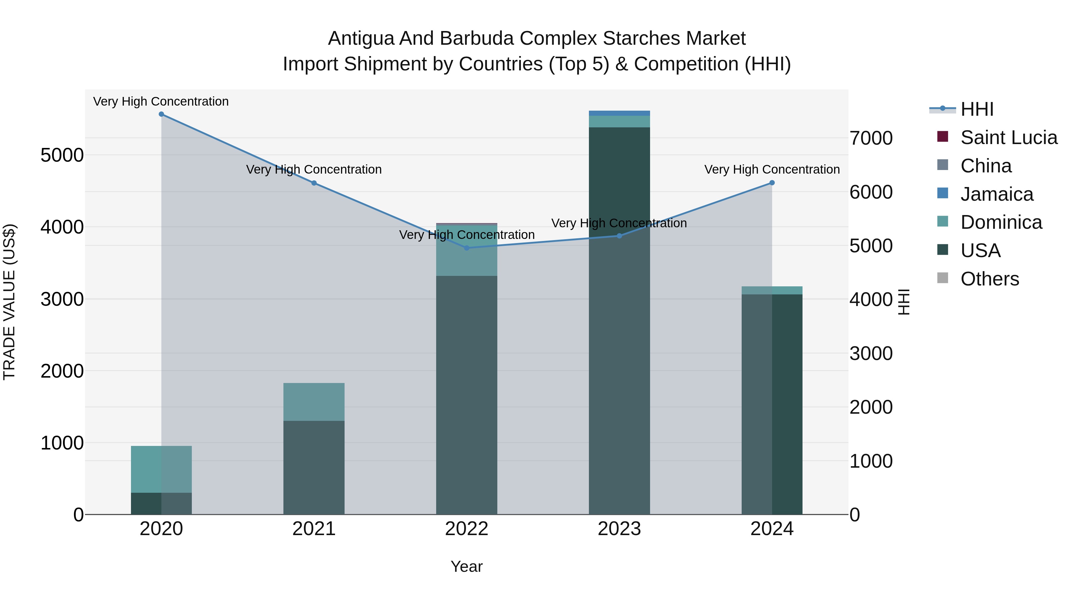 Antigua and Barbuda Complex Starches Market Top 5 Importing Countries and Market Competition (HHI) Analysis