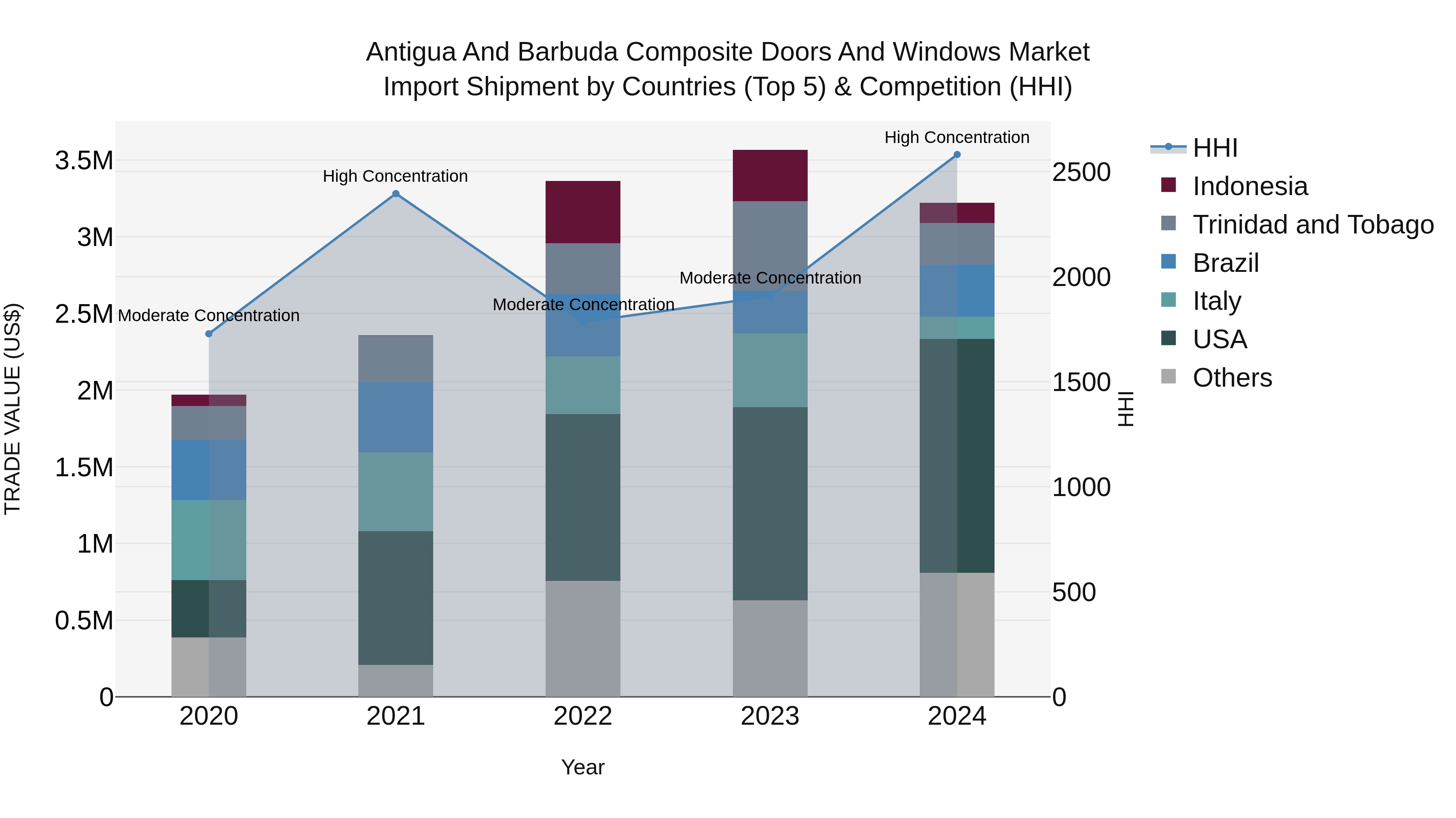 Antigua and Barbuda Composite Doors and Windows Market Top 5 Importing Countries and Market Competition (HHI) Analysis