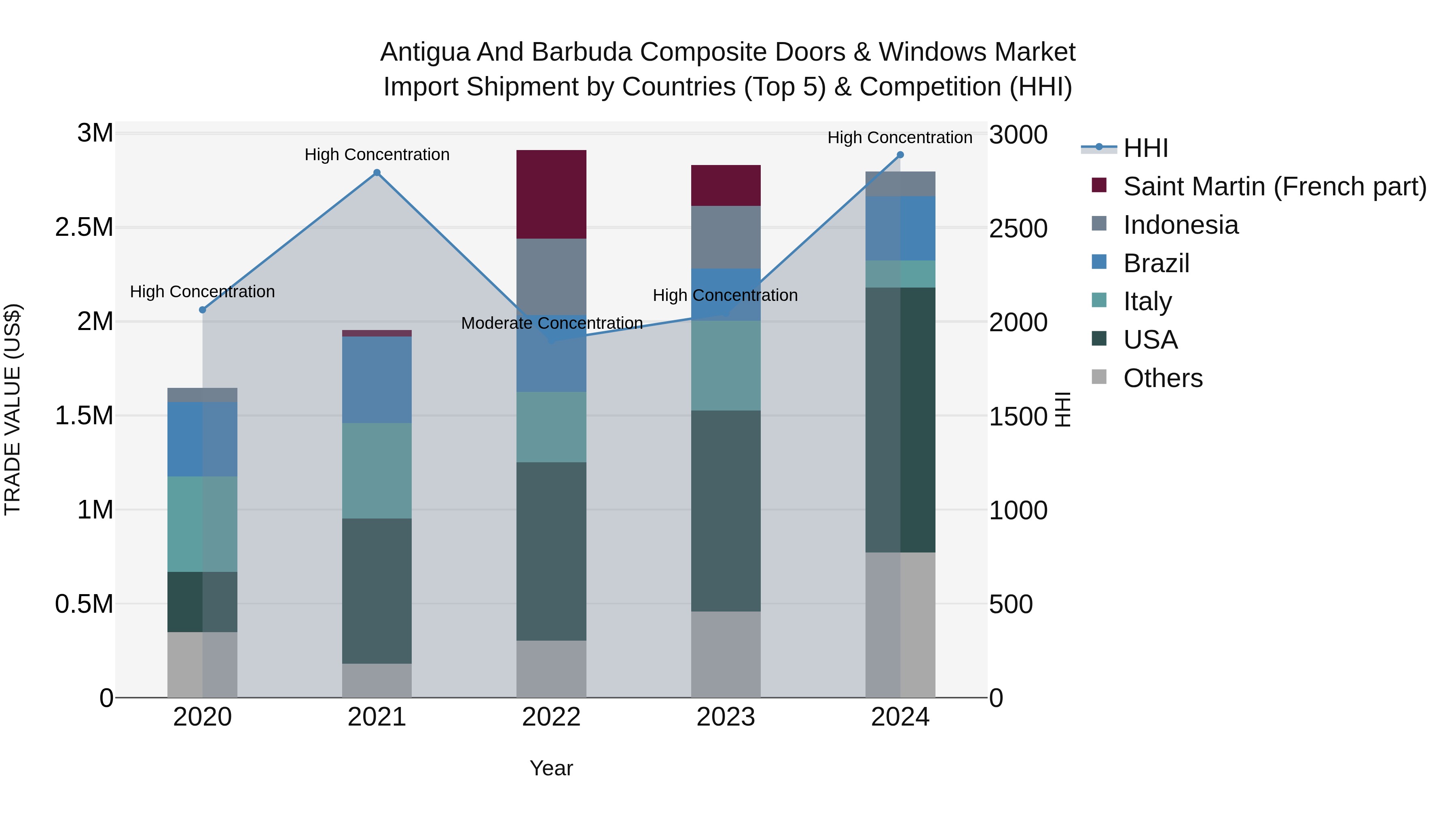 Antigua and Barbuda Composite Doors & Windows Market Top 5 Importing Countries and Market Competition (HHI) Analysis