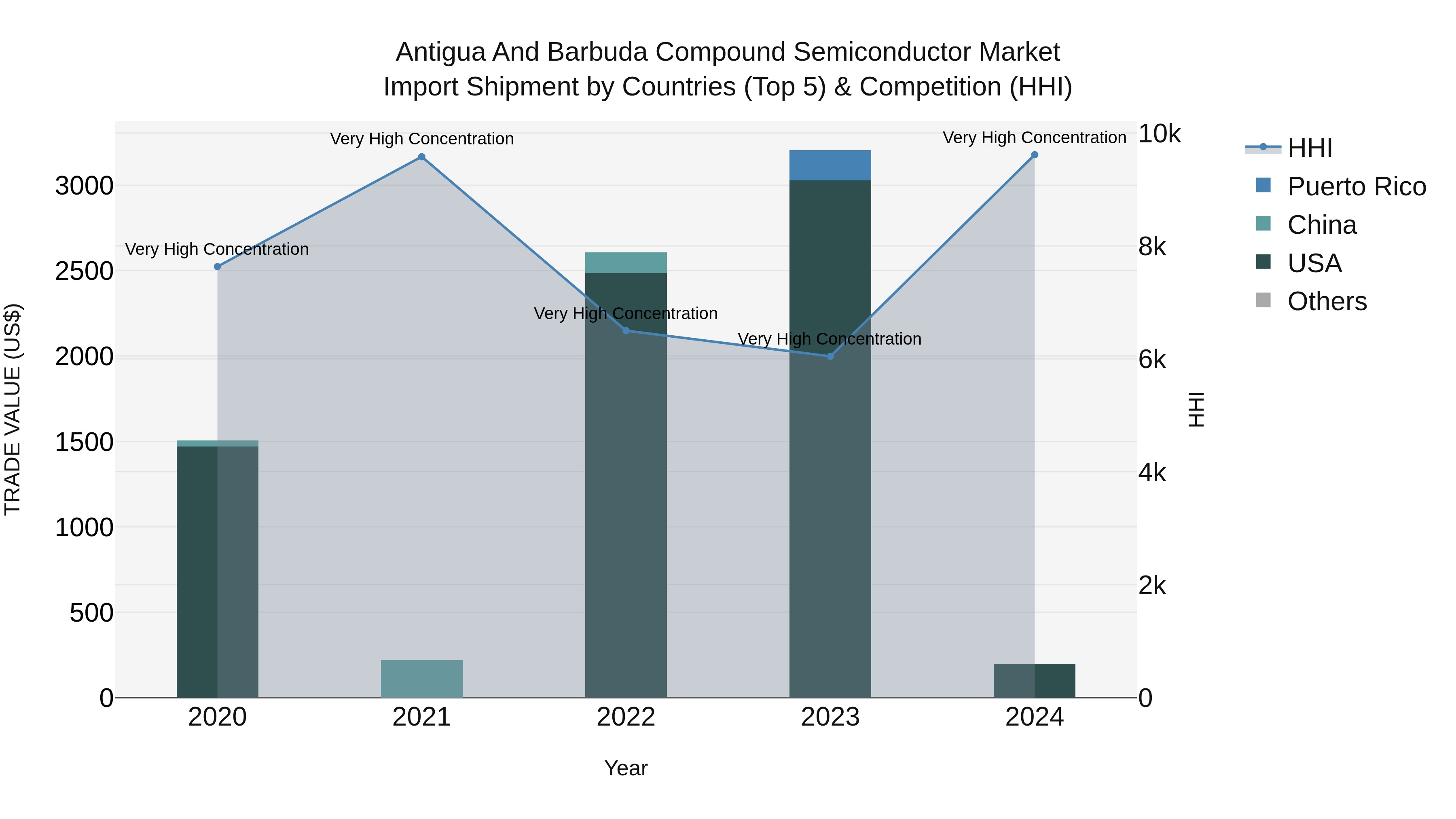 Antigua and Barbuda Compound Semiconductor Market Top 5 Importing Countries and Market Competition (HHI) Analysis