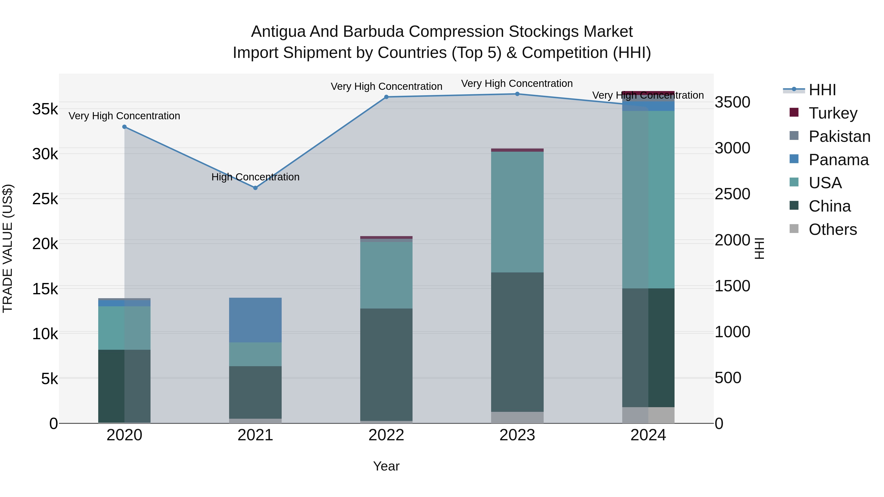 Antigua and Barbuda Compression Stockings Market Top 5 Importing Countries and Market Competition (HHI) Analysis