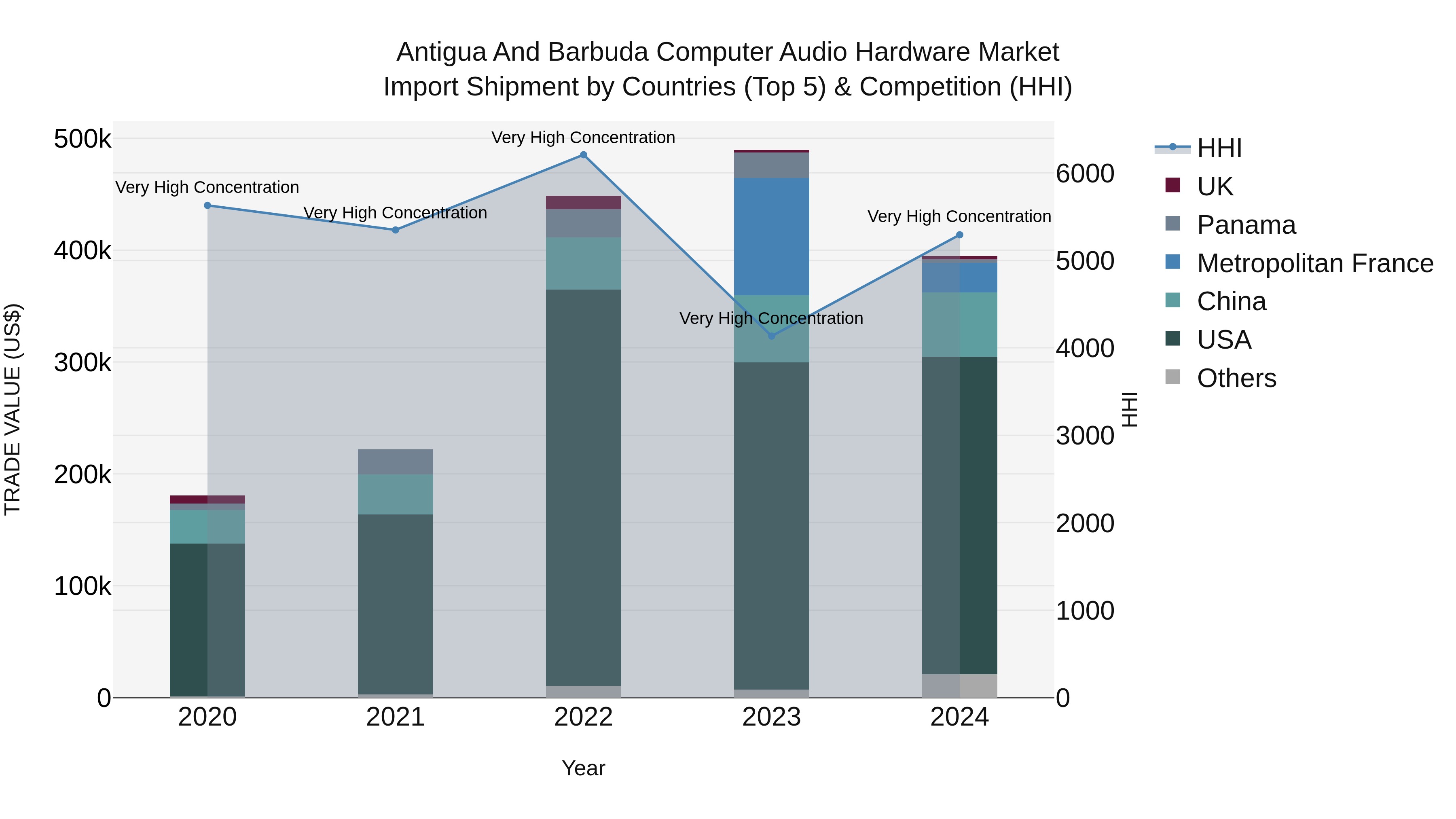 Antigua and Barbuda Computer Audio Hardware Market Top 5 Importing Countries and Market Competition (HHI) Analysis