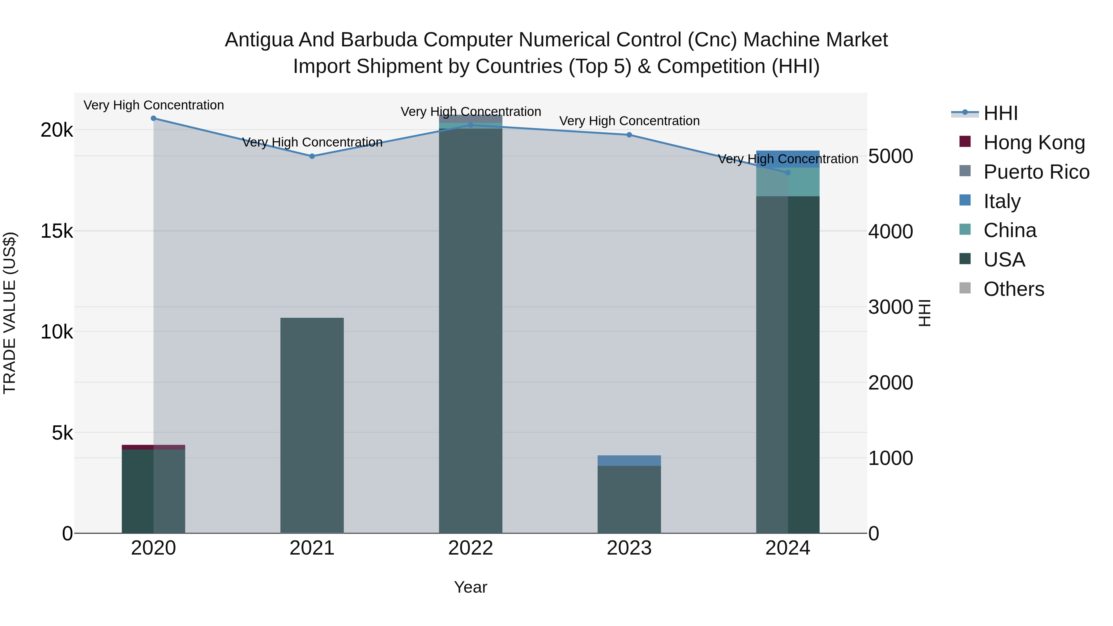Antigua and Barbuda Computer Numerical Control (Cnc) Machine Market Top 5 Importing Countries and Market Competition (HHI) Analysis
